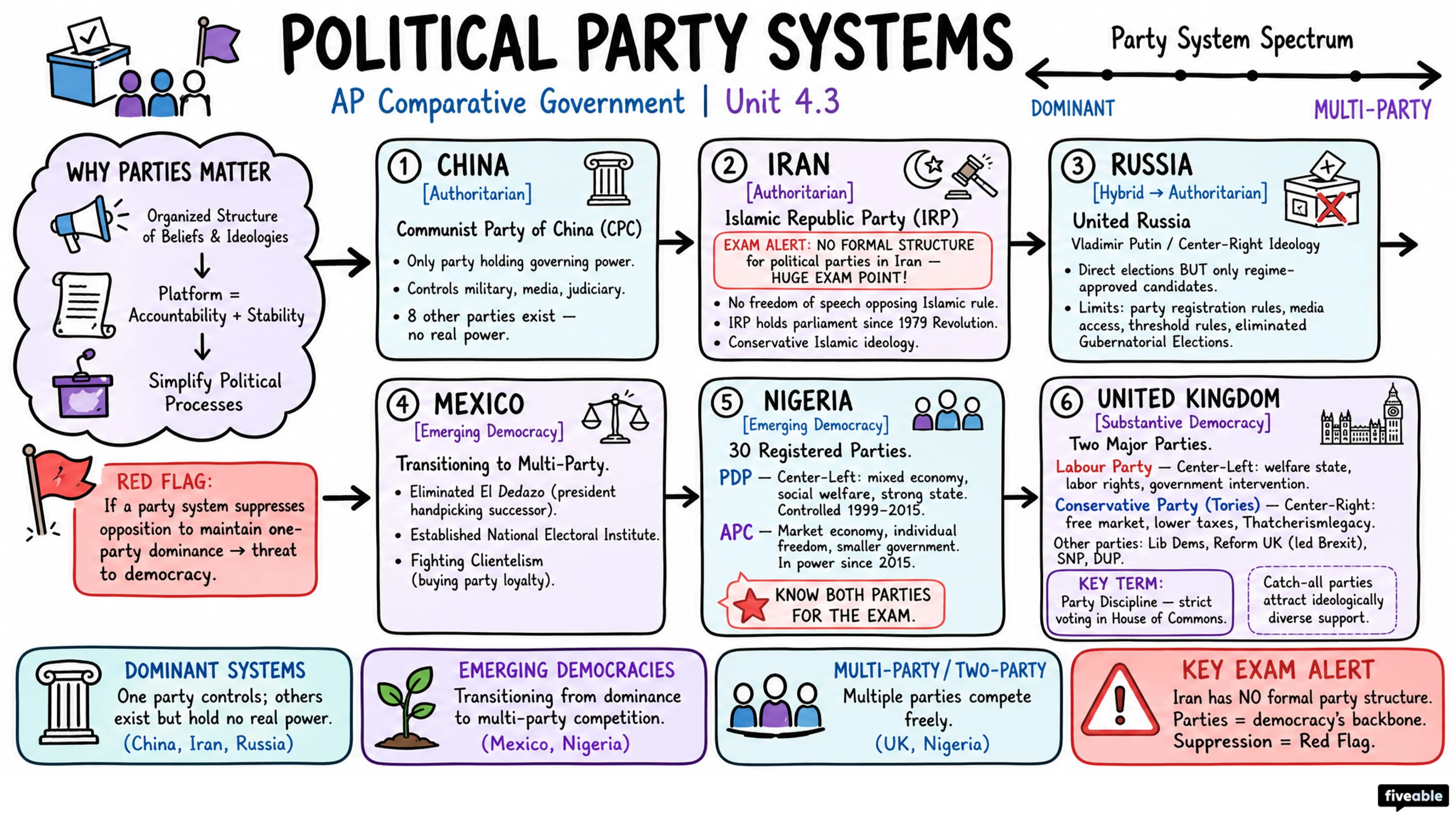 4.3 What are Political Party Systems? - AP Comparative Government - Unit 4 visual cheatsheet