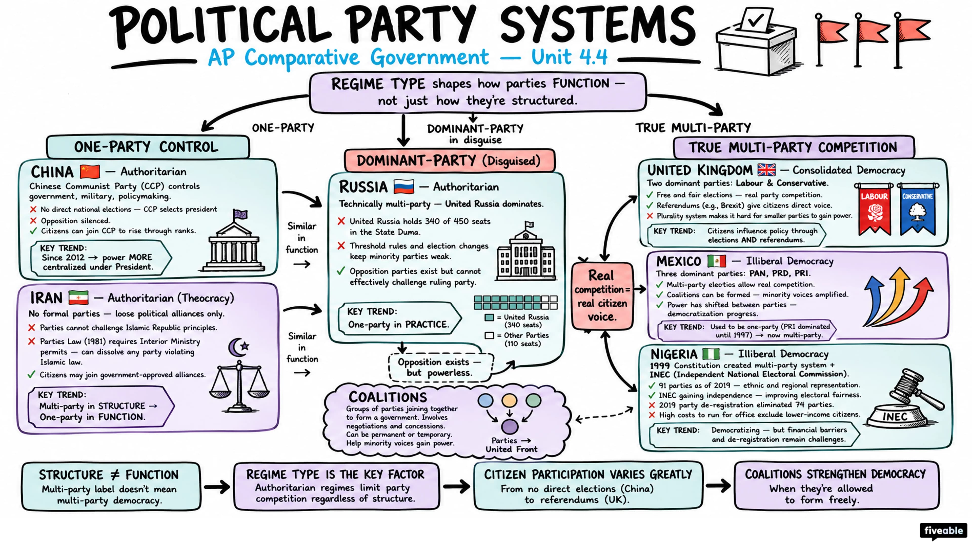 4.4 Understanding the Role of Political Party Systems - AP Comparative Government - Unit 4 visual cheatsheet