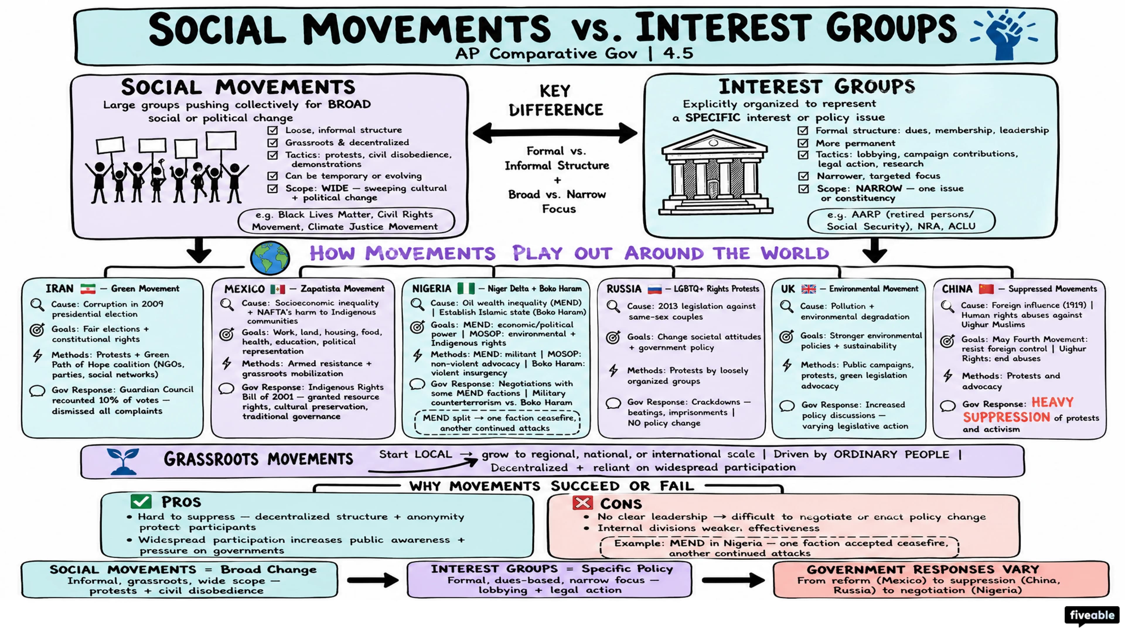 4.5 Impact of Social Movement and Interest Groups on Governments - AP Comparative Government - Unit 4 visual cheatsheet