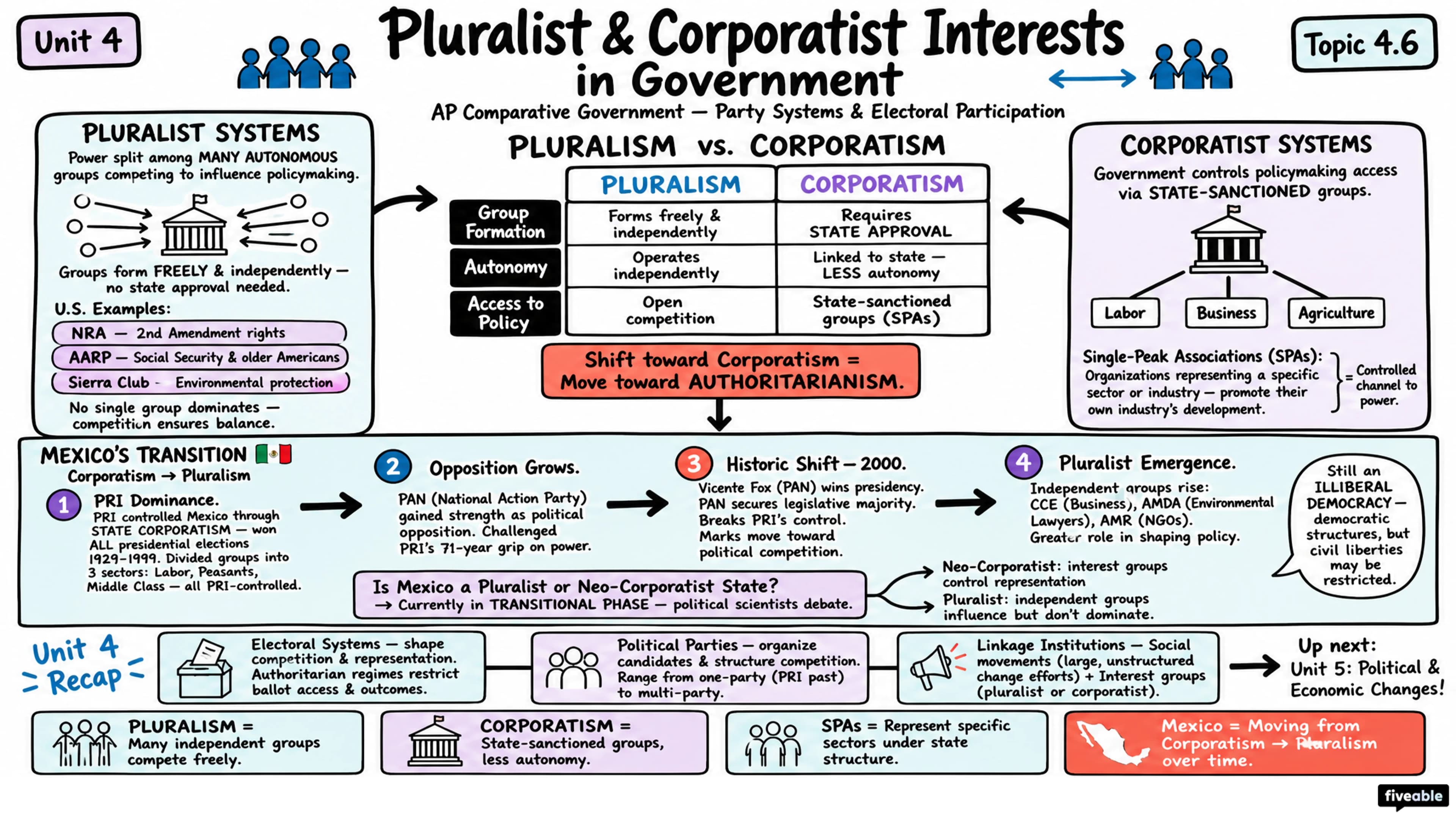 4.6 Pluralist and Corporatist Interests in Government - AP Comparative Government - Unit 4 visual cheatsheet