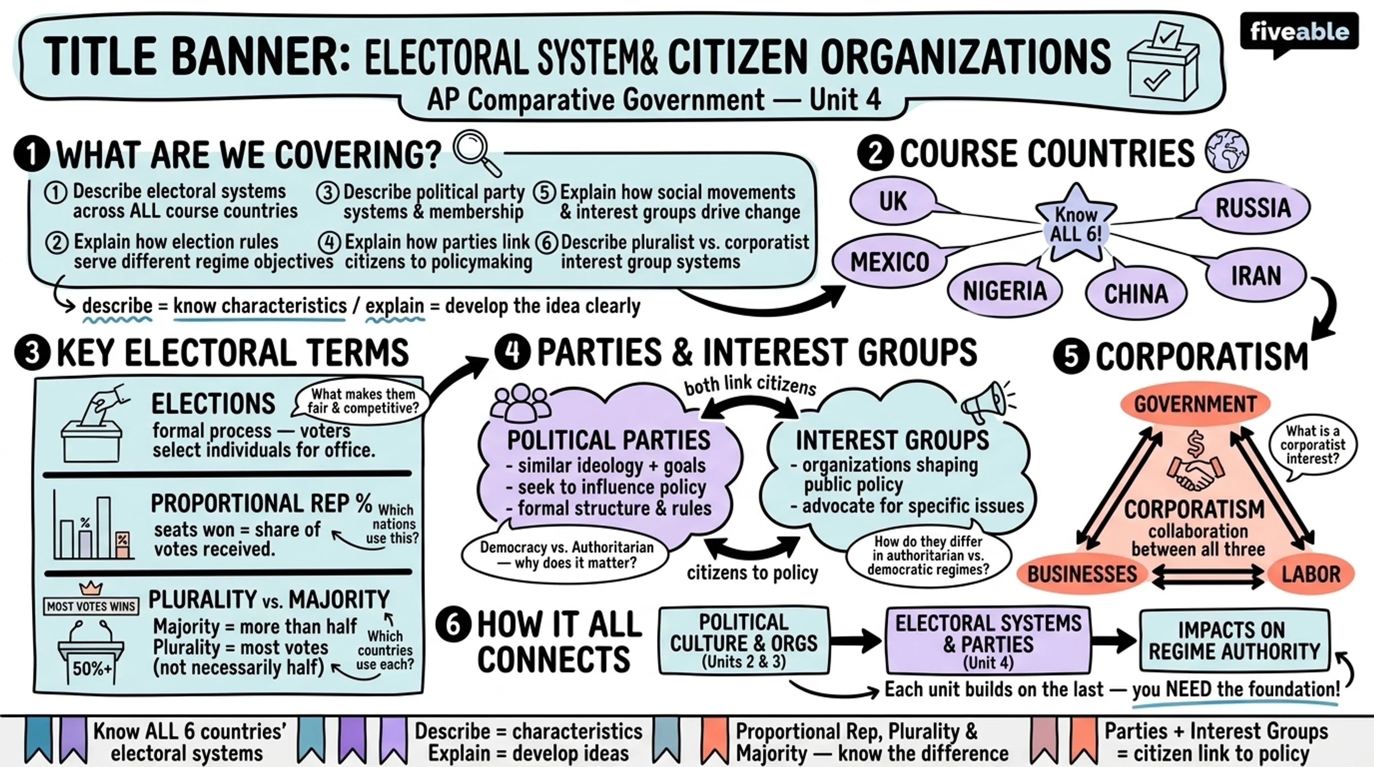 Unit 4 Overview: Party, Electoral Systems, and Citizen Organizations - AP Comparative Government - Unit 4 visual cheatsheet