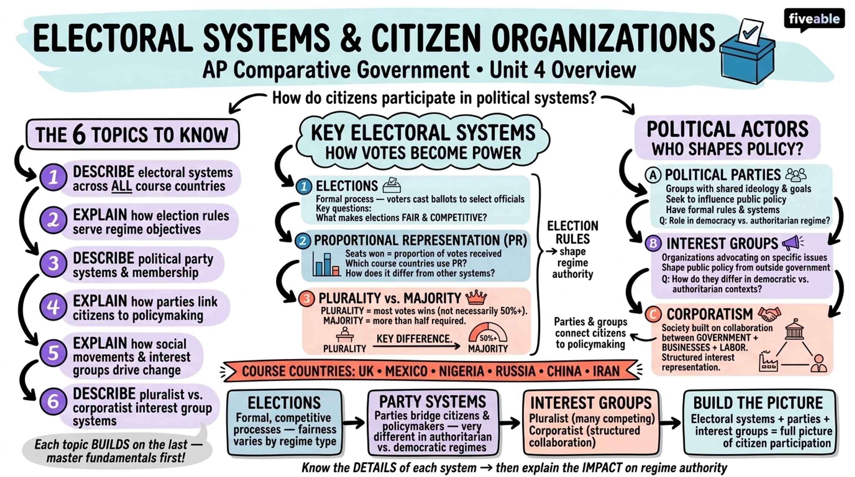 Unit 4 Overview: Party, Electoral Systems, and Citizen Organizations - AP Comparative Government - Unit 4 visual cheatsheet