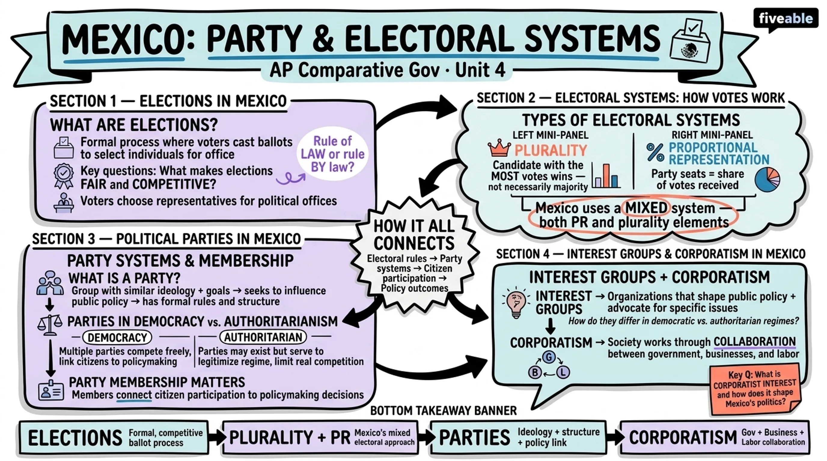 Unit 4 Overview: Party, Electoral Systems, and Citizen Organizations - AP Comparative Government - Unit 4 visual cheatsheet
