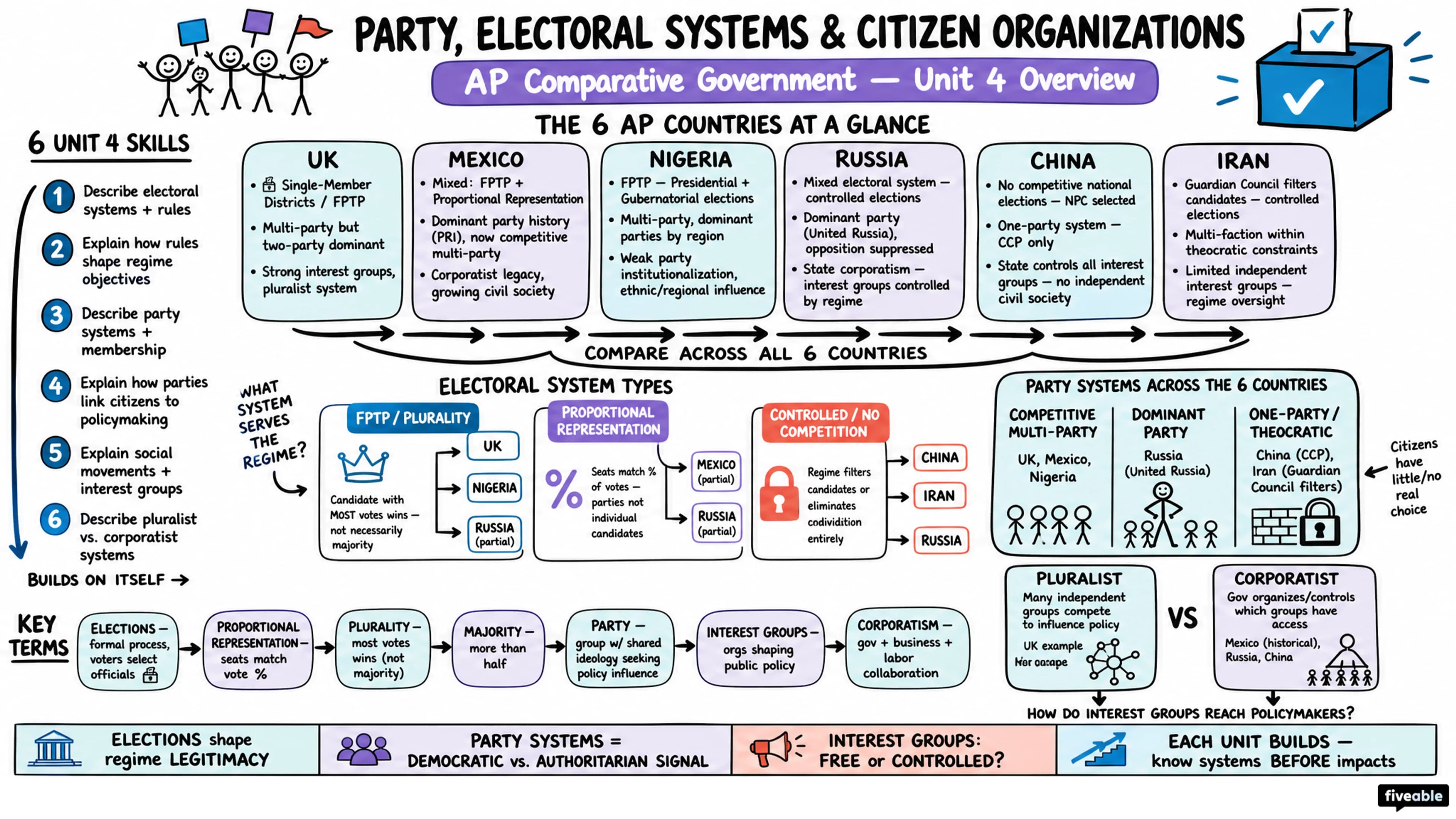 Unit 4 Overview: Party, Electoral Systems, and Citizen Organizations - AP Comparative Government - Unit 4 visual cheatsheet
