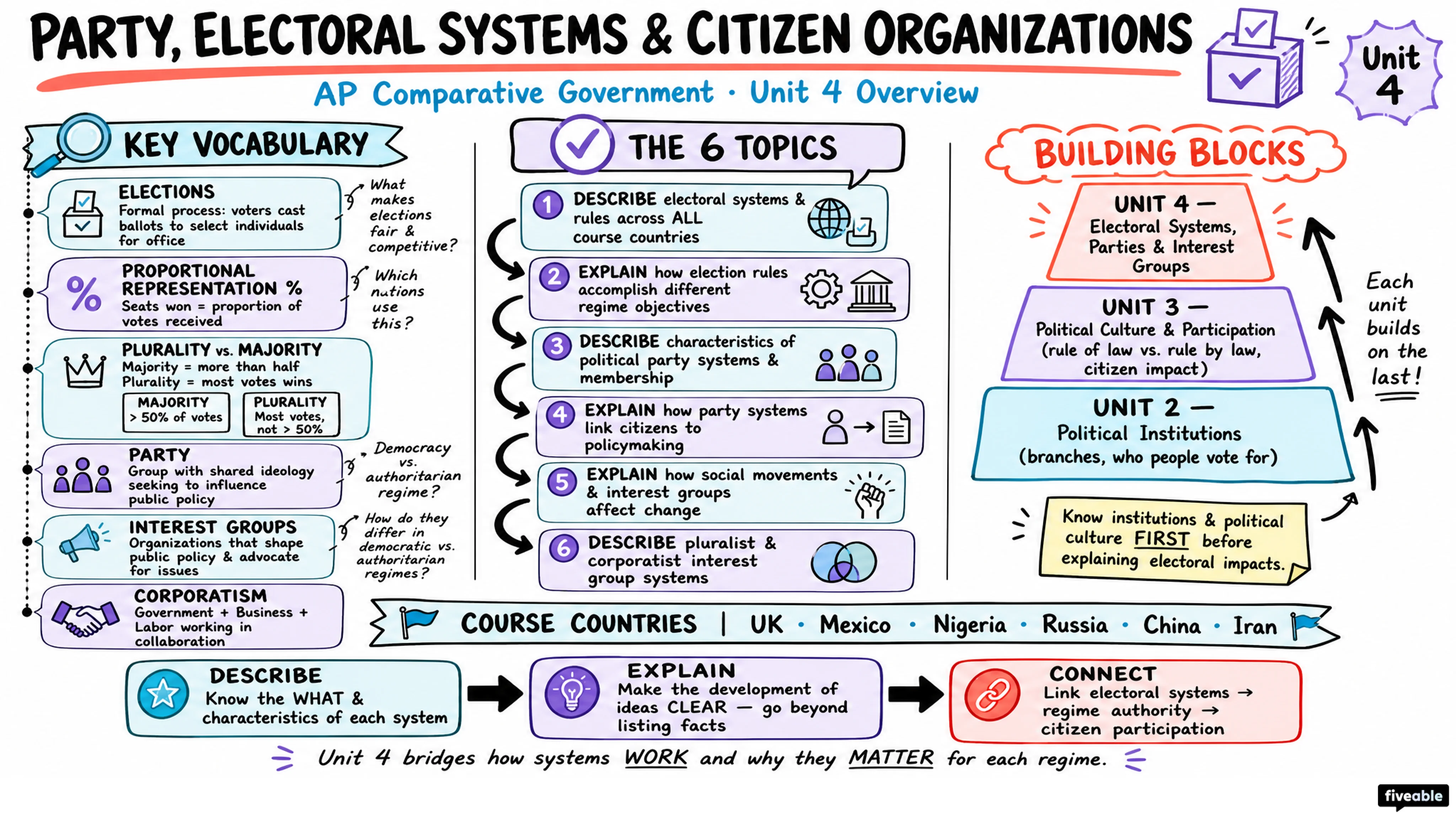 Unit 4 Overview: Party, Electoral Systems, and Citizen Organizations - AP Comparative Government - Unit 4 visual cheatsheet