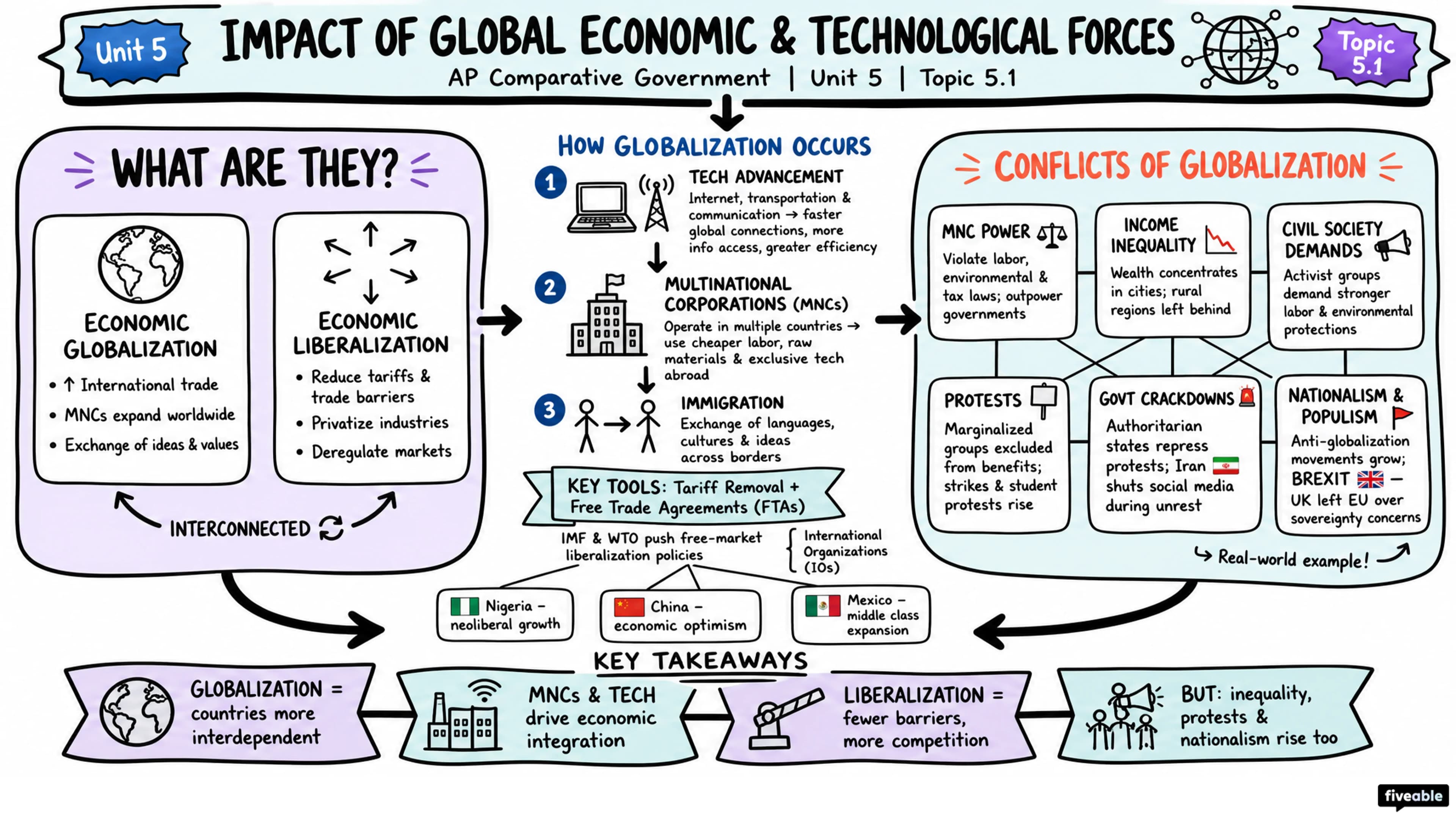 5.1 Impact of Global Economic and Technological Forces - AP Comparative Government - Unit 5 visual cheatsheet