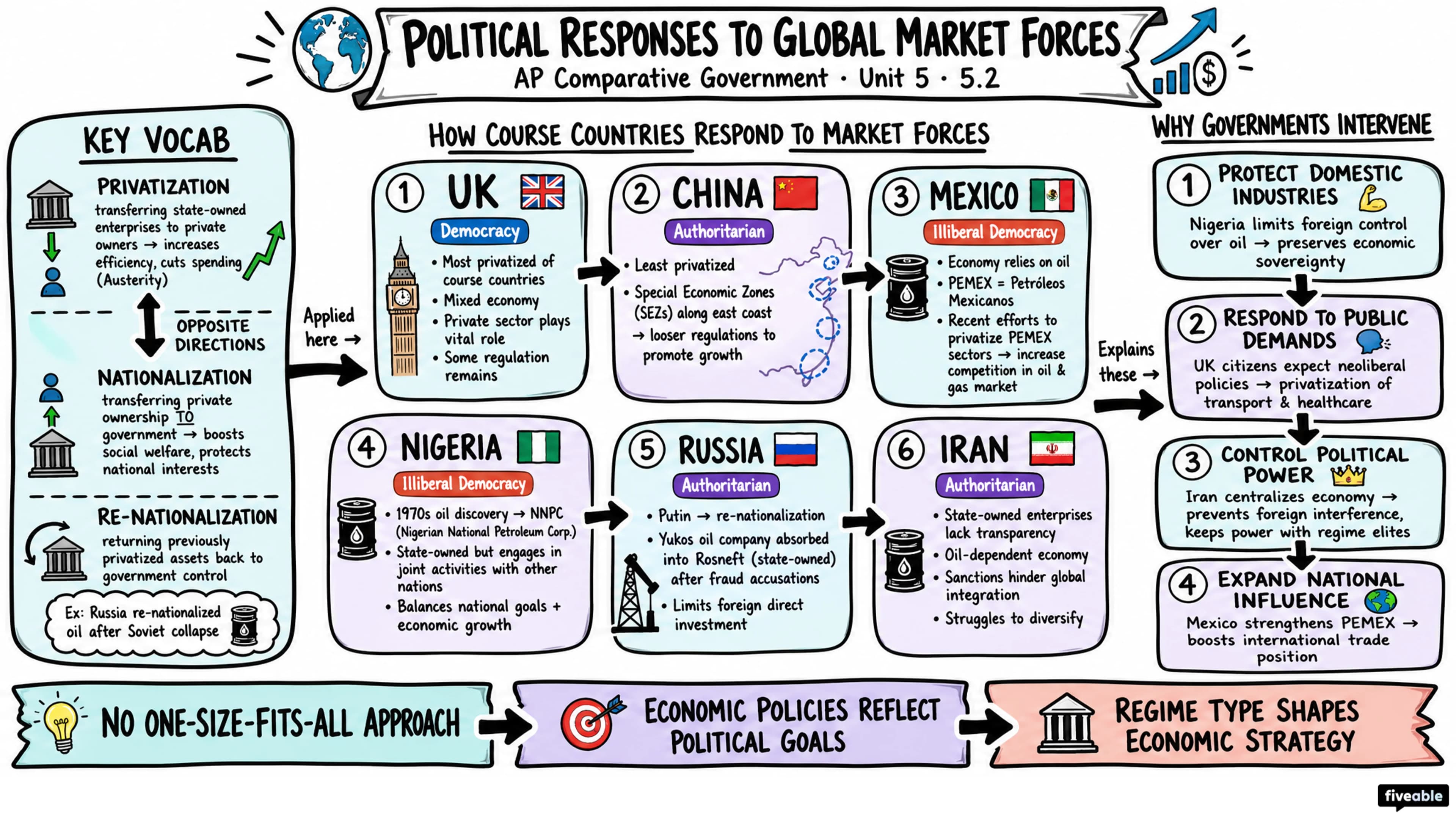 5.2 Political Responses to Global Market Forces - AP Comparative Government - Unit 5 visual cheatsheet