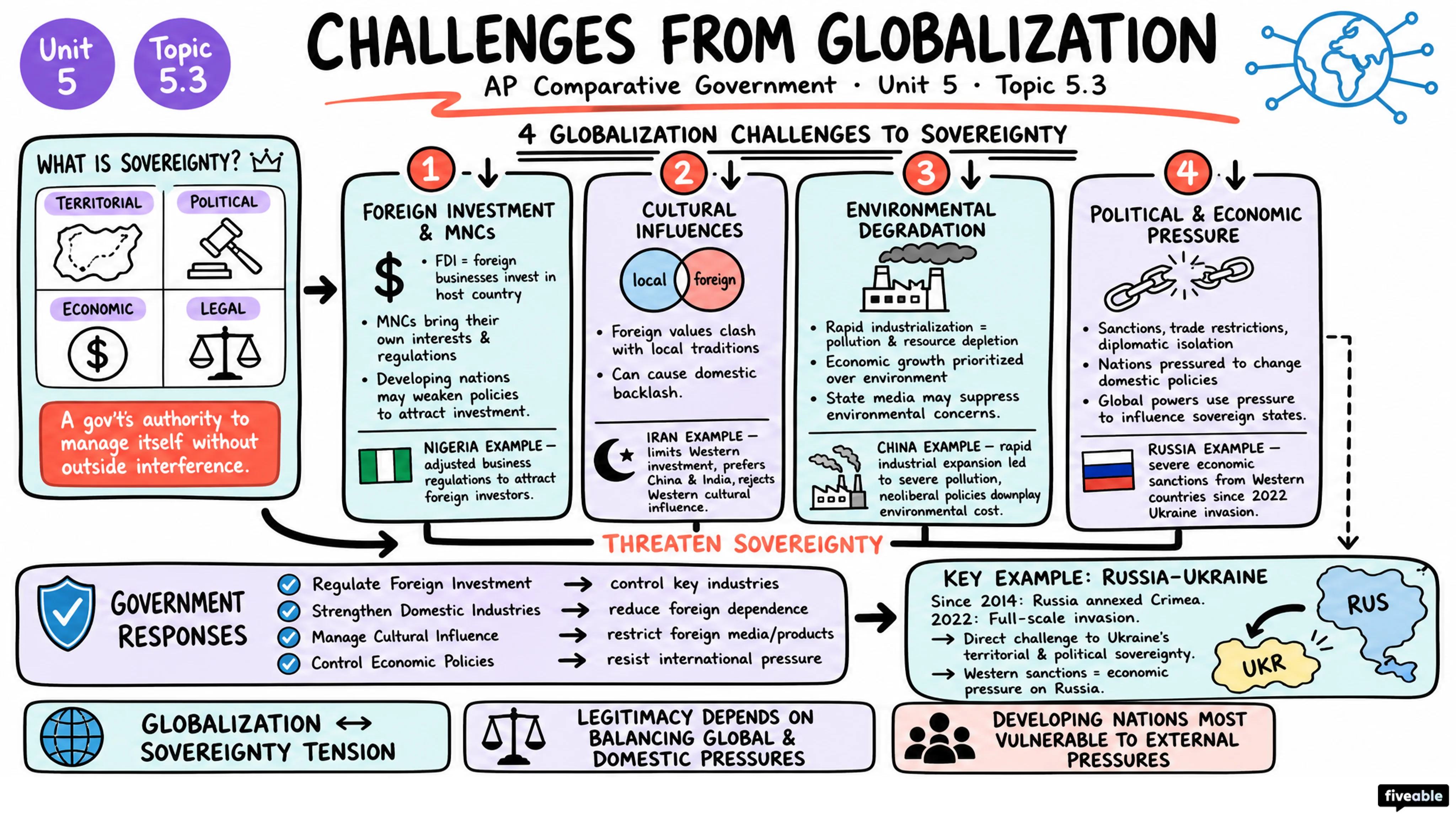 5.3 Challenges from Globalization - AP Comparative Government - Unit 5 visual cheatsheet
