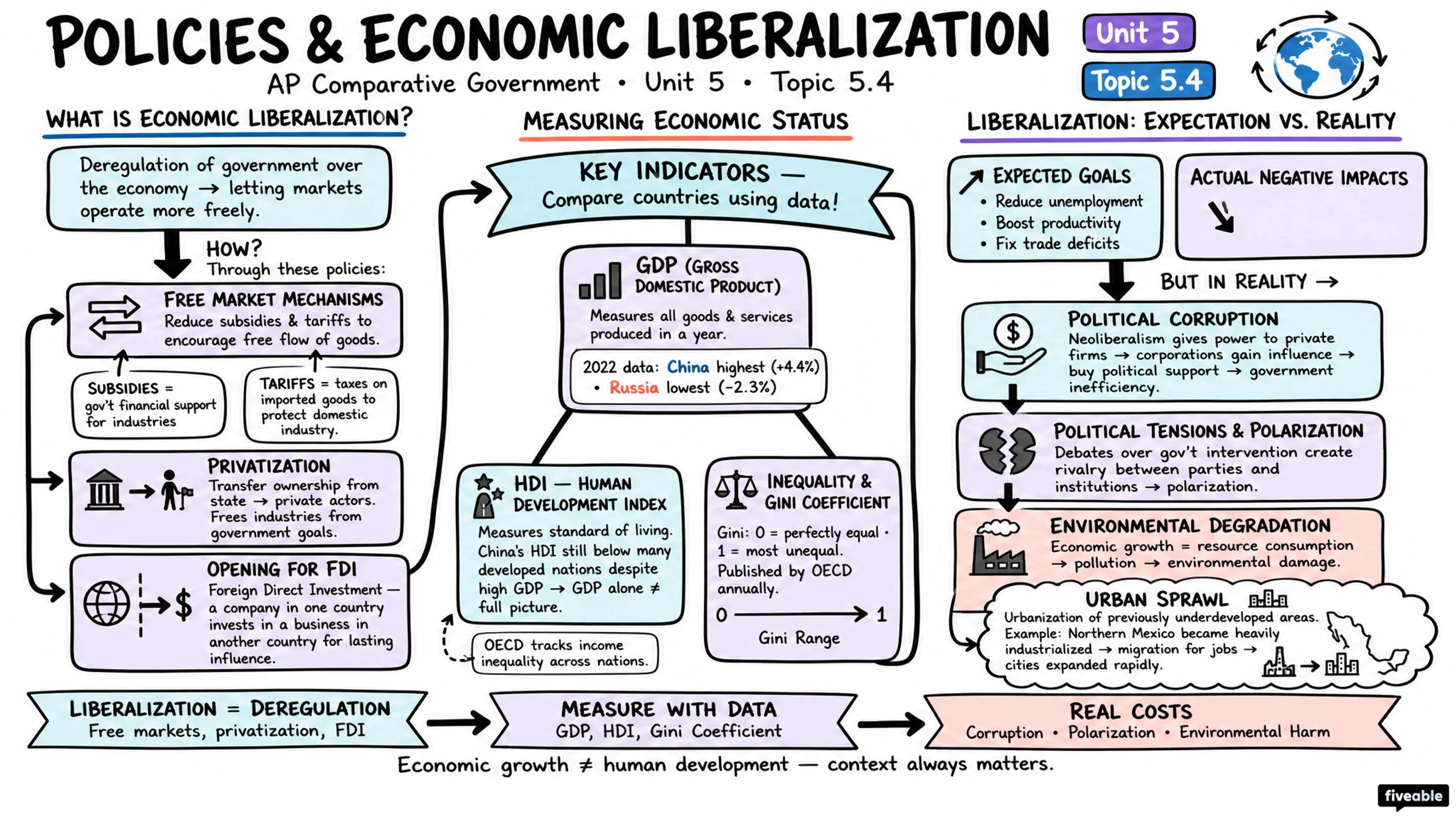 5.4 Policies and Economic Liberalization - AP Comparative Government - Unit 5 visual cheatsheet