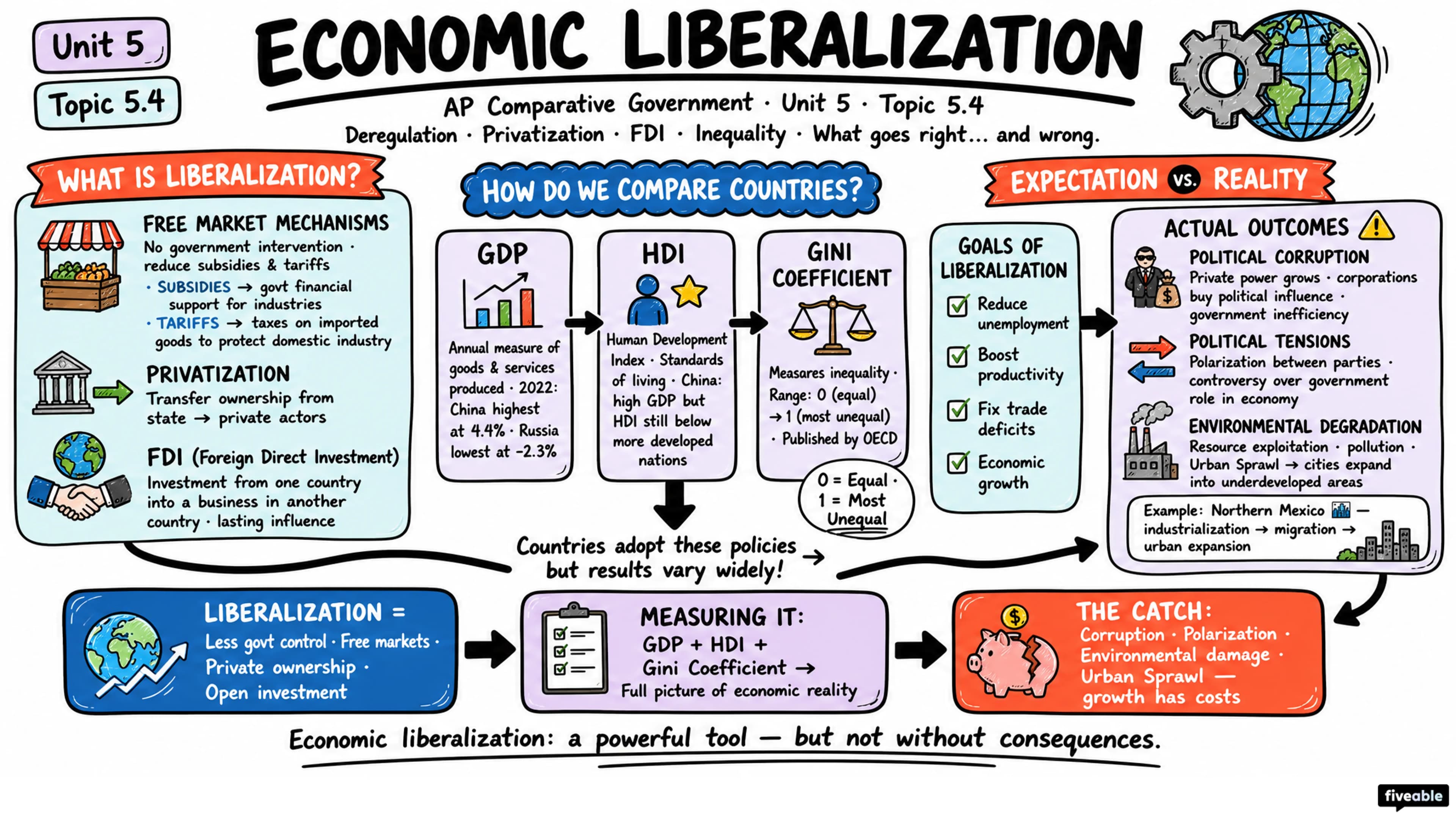 5.4 Policies and Economic Liberalization - AP Comparative Government - Unit 5 visual cheatsheet