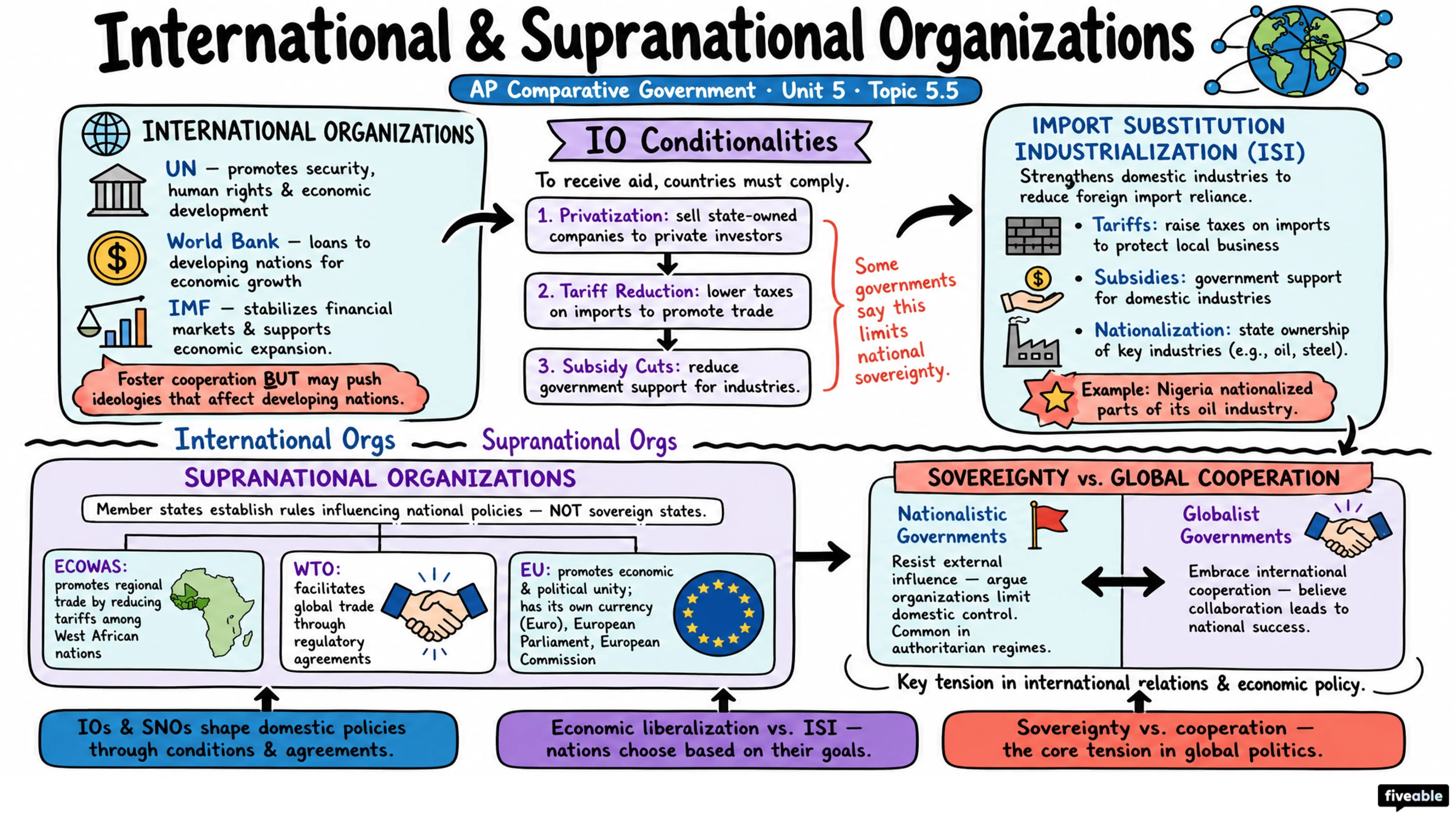 5.5 International and Supranational Organizations - AP Comparative Government - Unit 5 visual cheatsheet