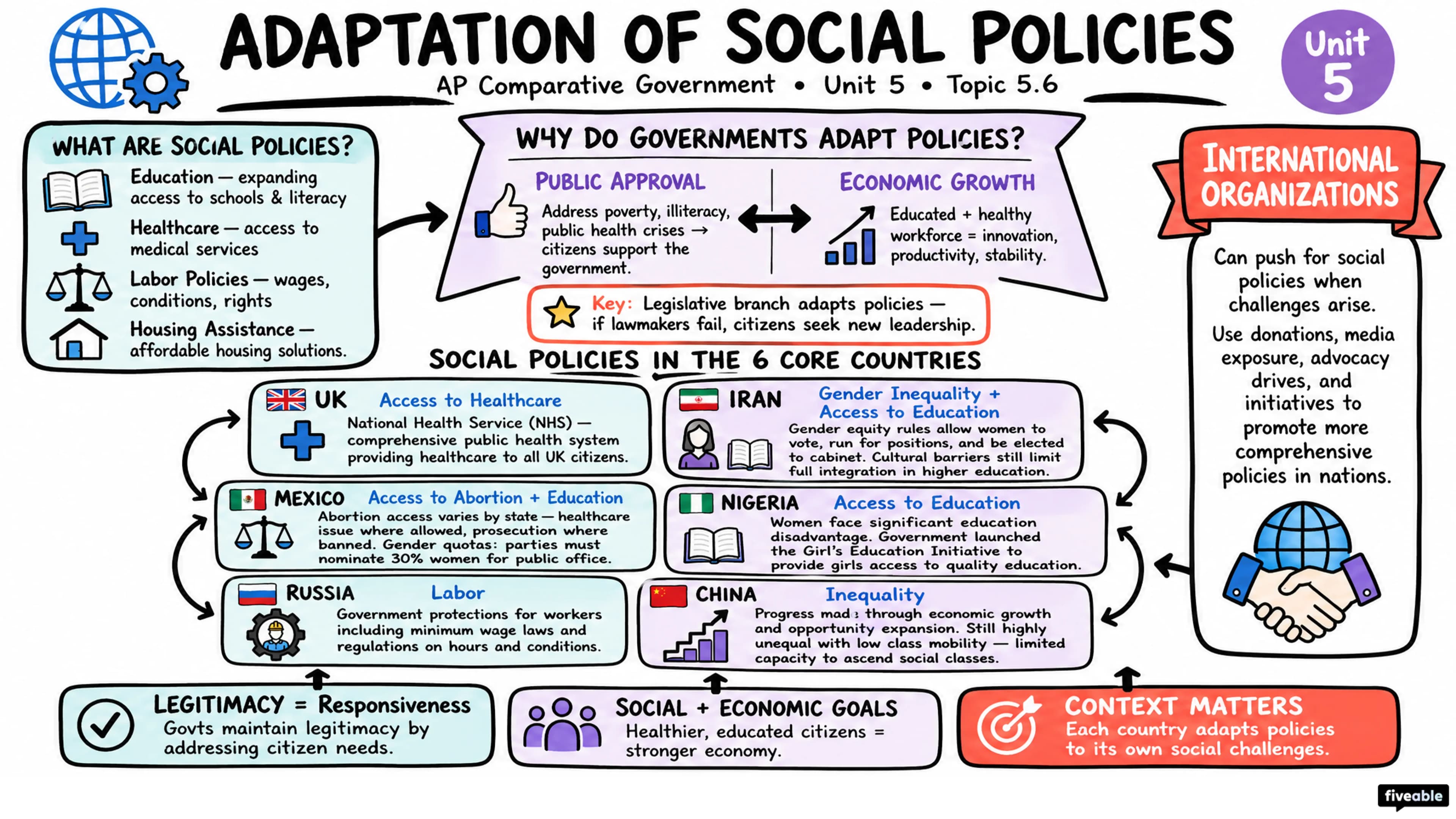 5.6 Adaptation of Social Policies - AP Comparative Government - Unit 5 visual cheatsheet