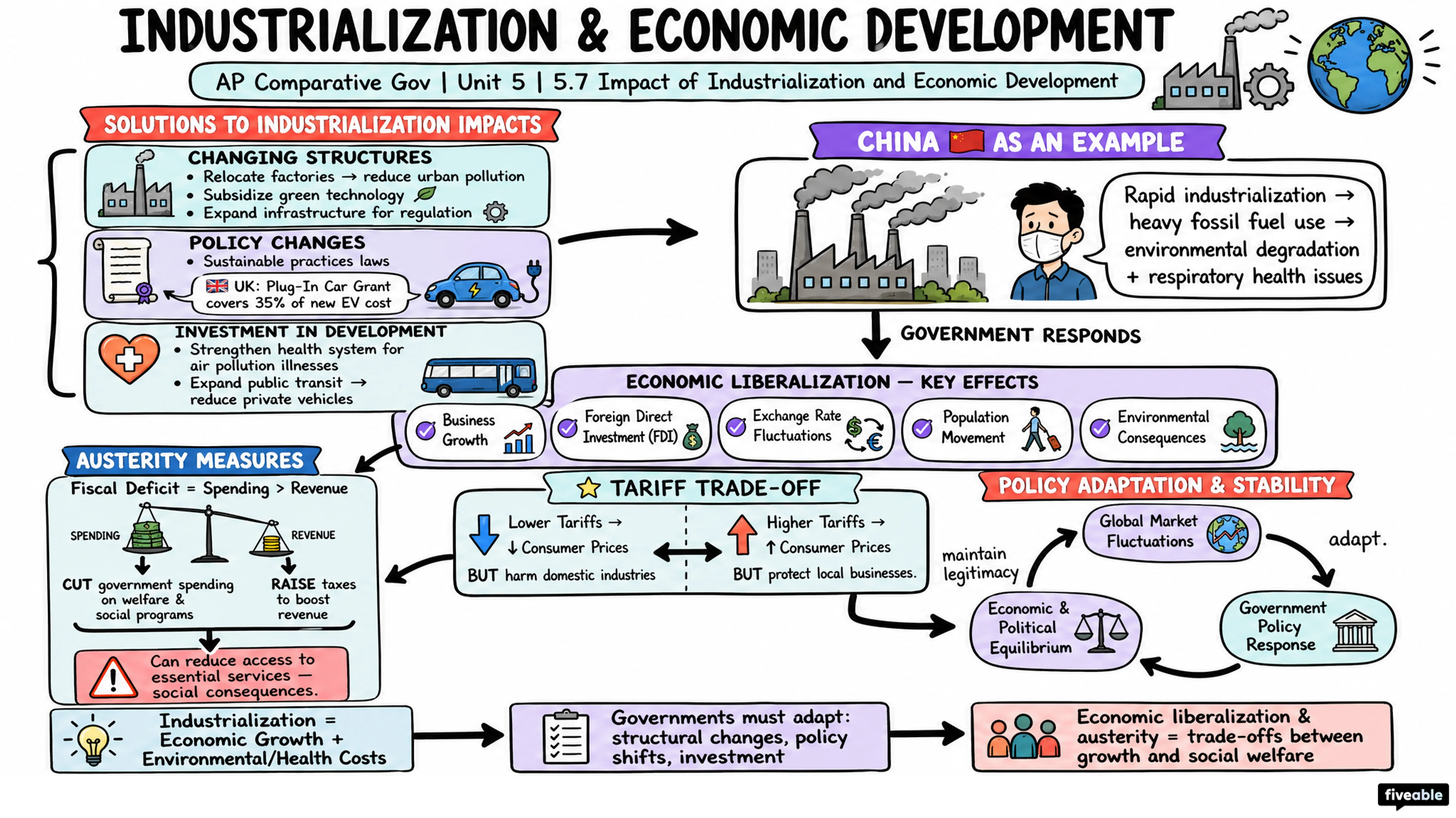 5.7 Impact of Industrialization and Economic Development - AP Comparative Government - Unit 5 visual cheatsheet