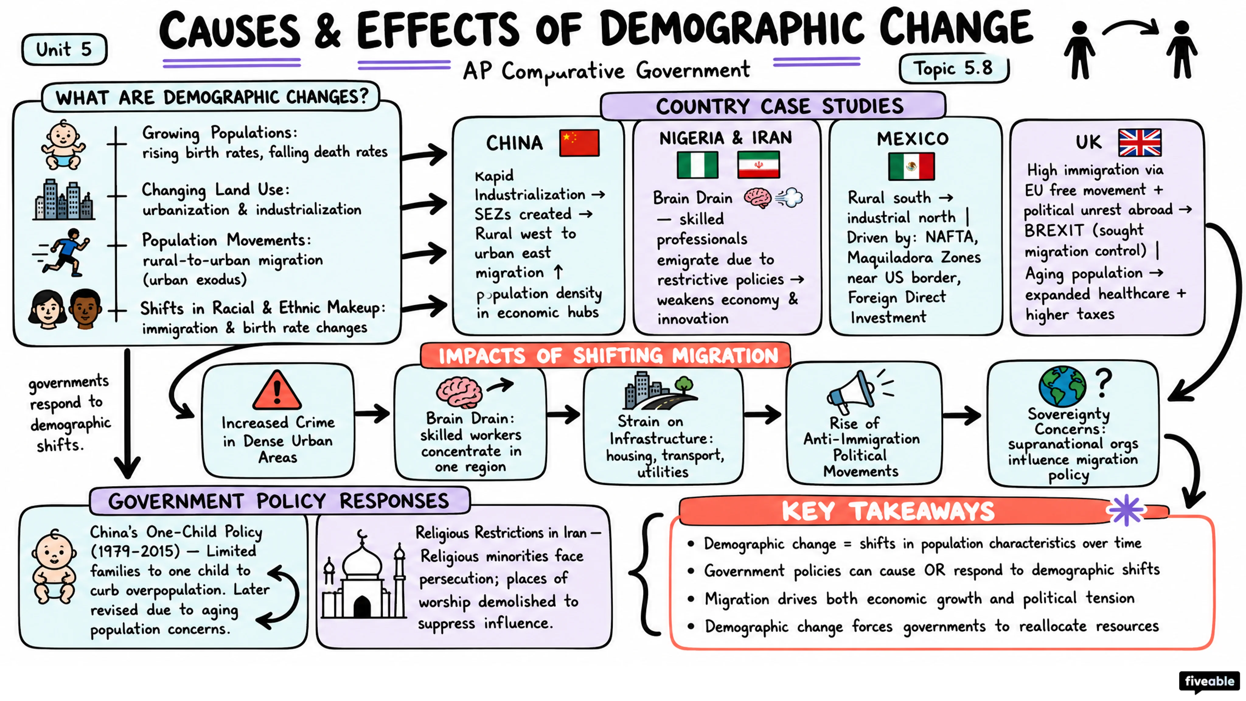 5.8 Causes and Effects of Demographic Change - AP Comparative Government - Unit 5 visual cheatsheet