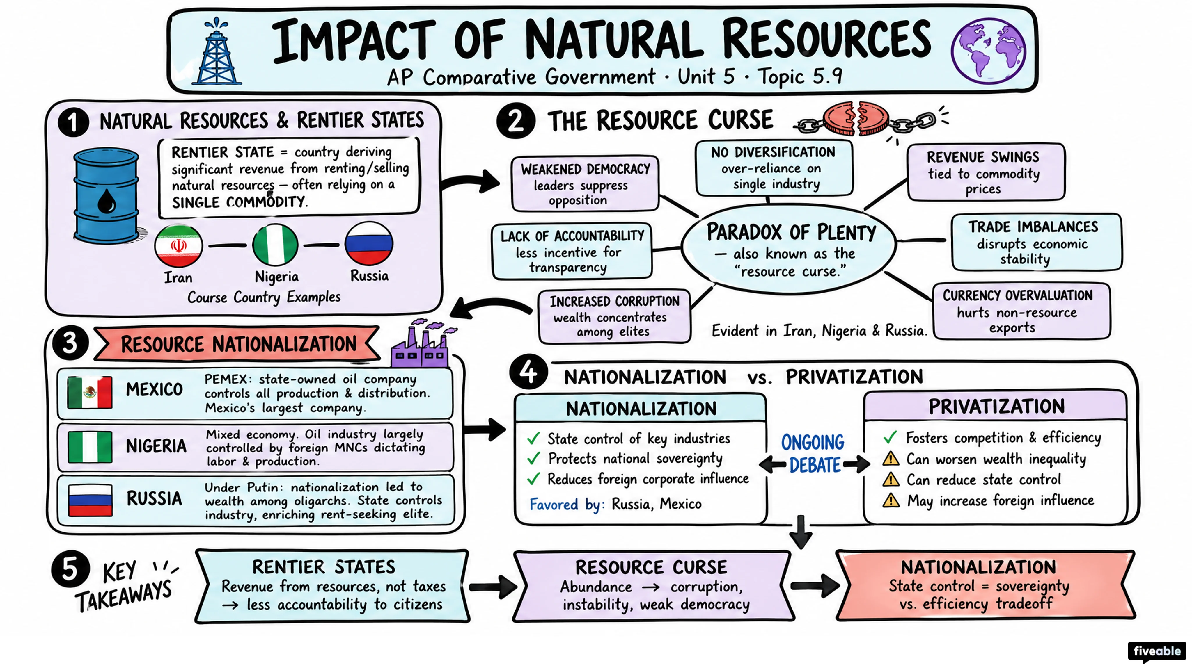 5.9 Impact of Natural Resources - AP Comparative Government - Unit 5 visual cheatsheet