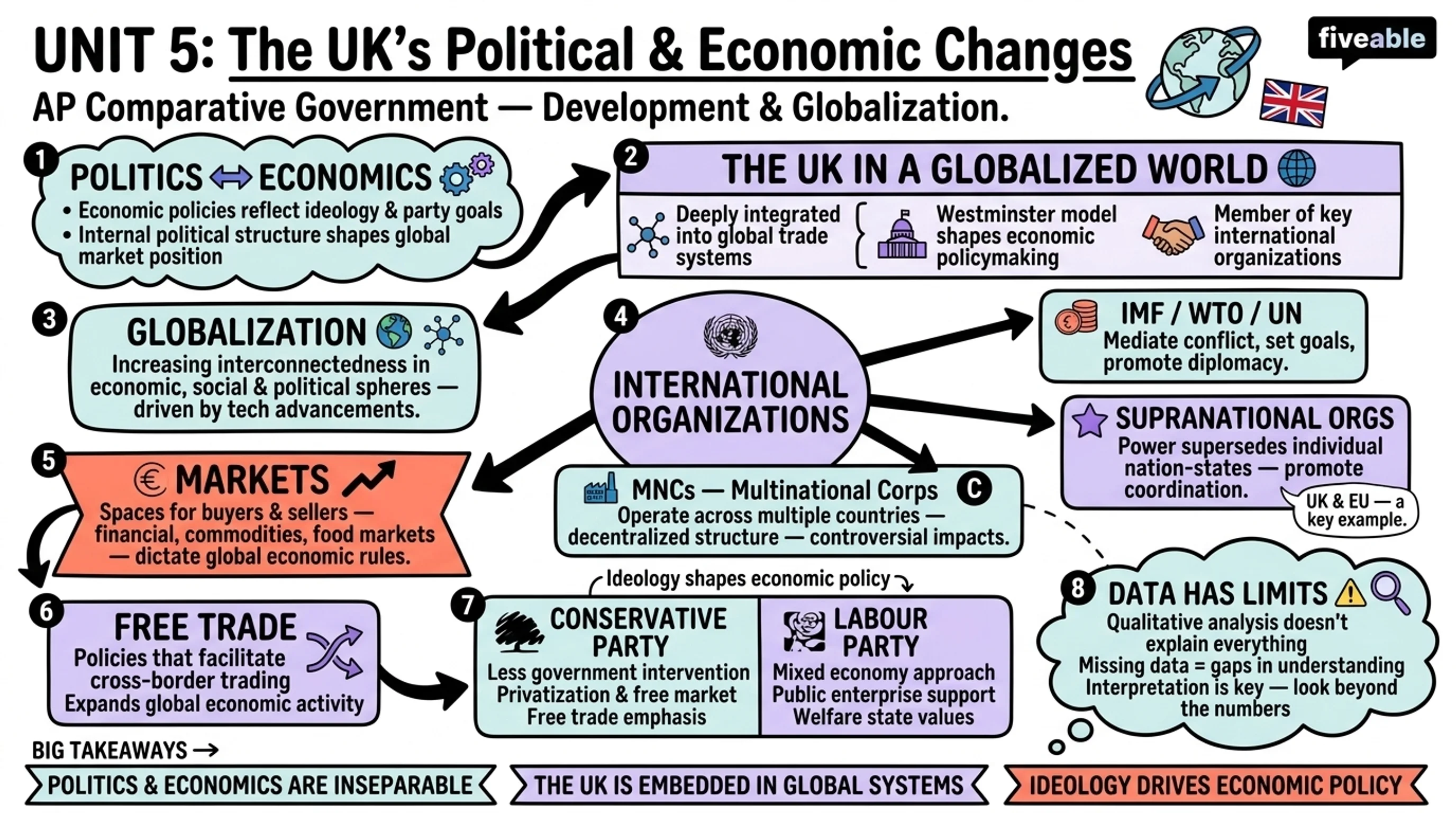 Unit 5 Overview: Political and Economic Changes and Development - AP Comparative Government - Unit 5 visual cheatsheet