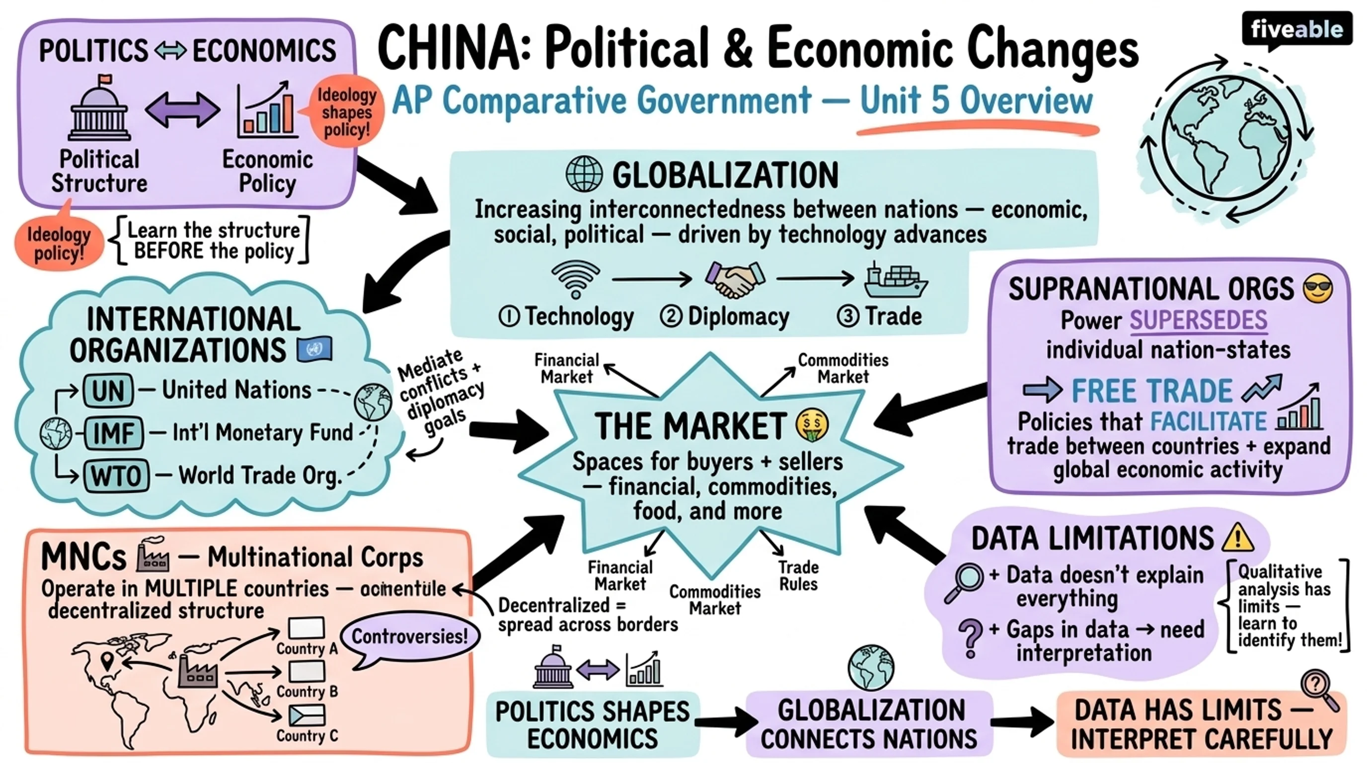 Unit 5 Overview: Political and Economic Changes and Development - AP Comparative Government - Unit 5 visual cheatsheet