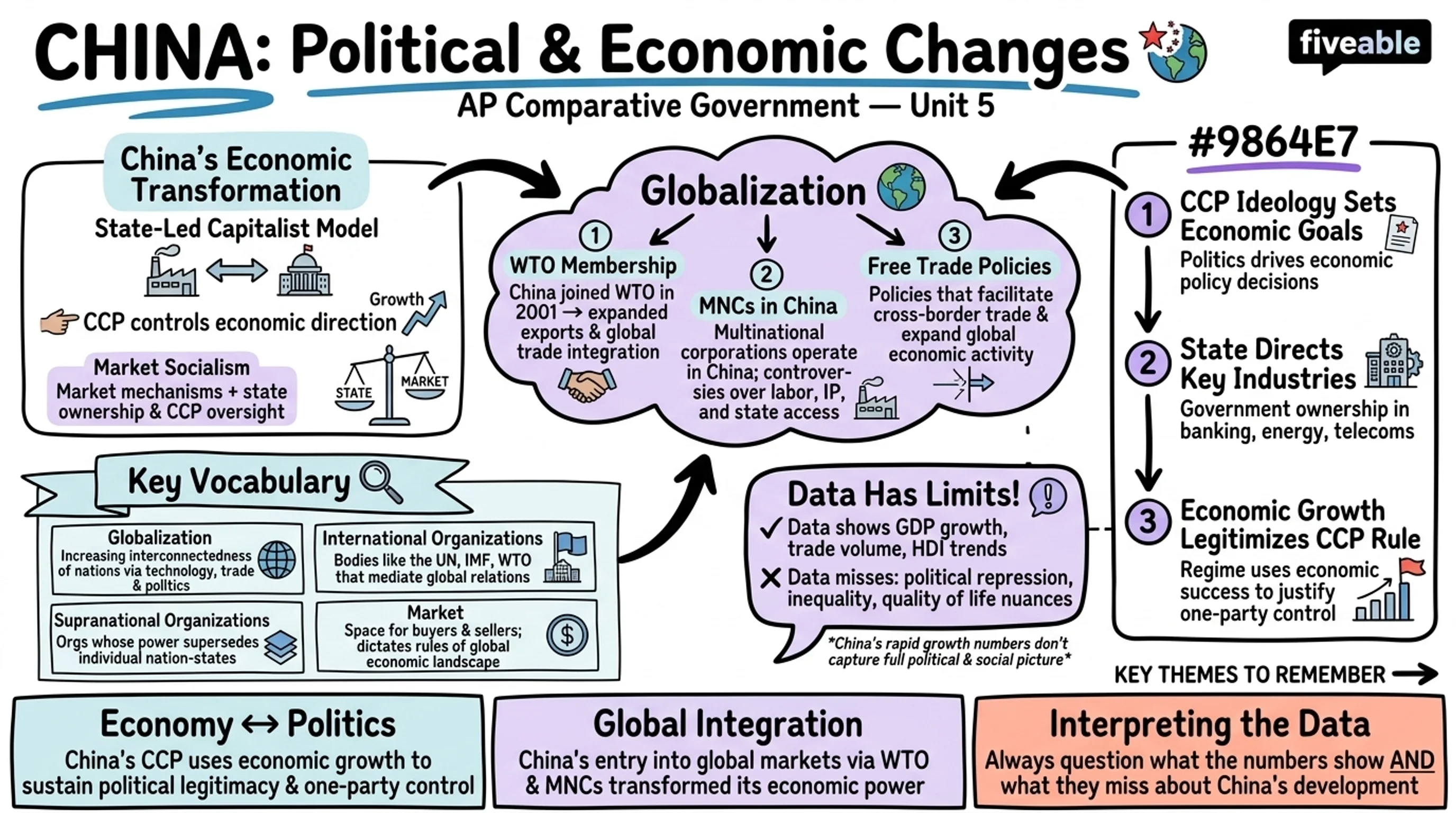 Unit 5 Overview: Political and Economic Changes and Development - AP Comparative Government - Unit 5 visual cheatsheet