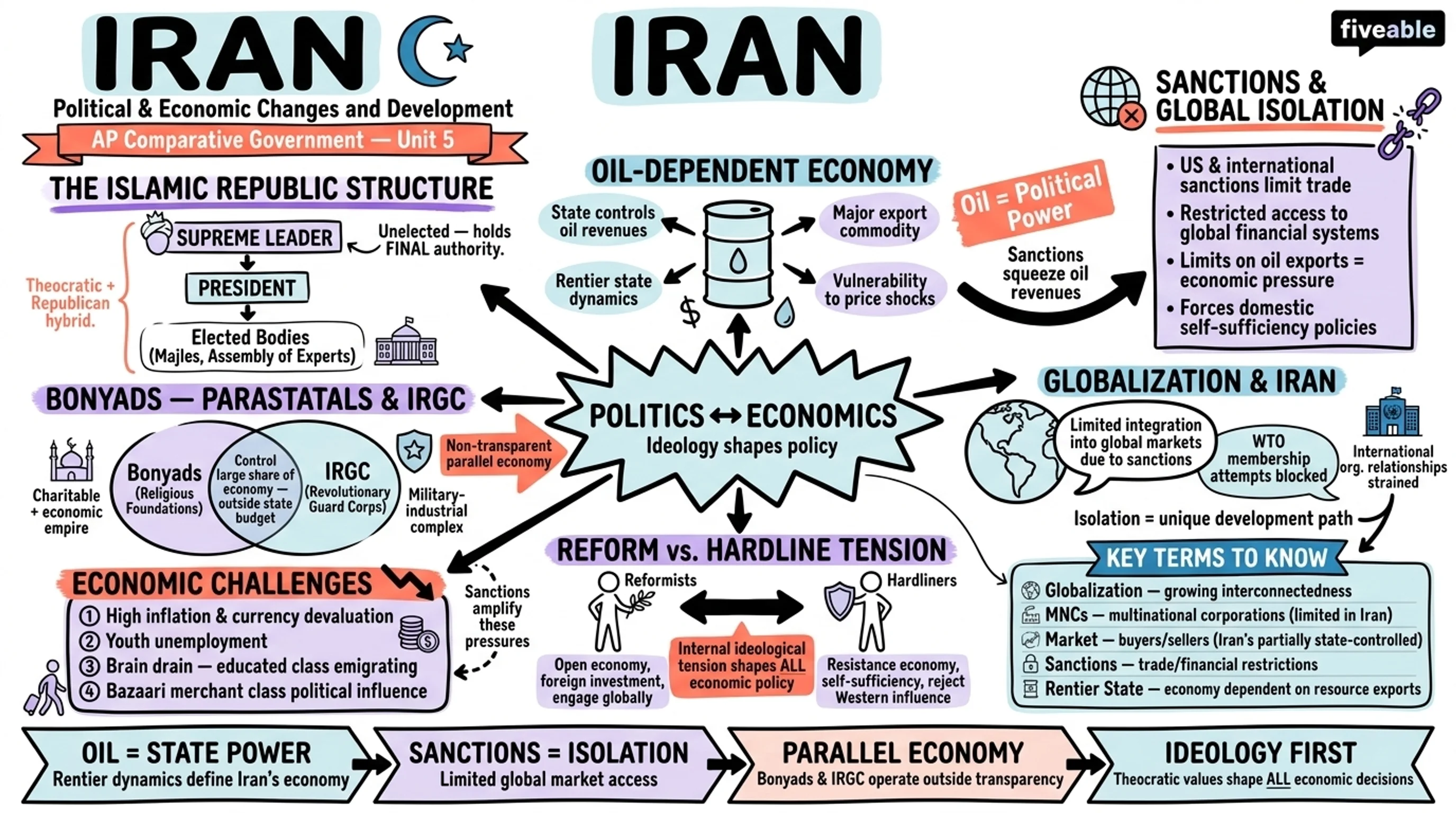 Unit 5 Overview: Political and Economic Changes and Development - AP Comparative Government - Unit 5 visual cheatsheet