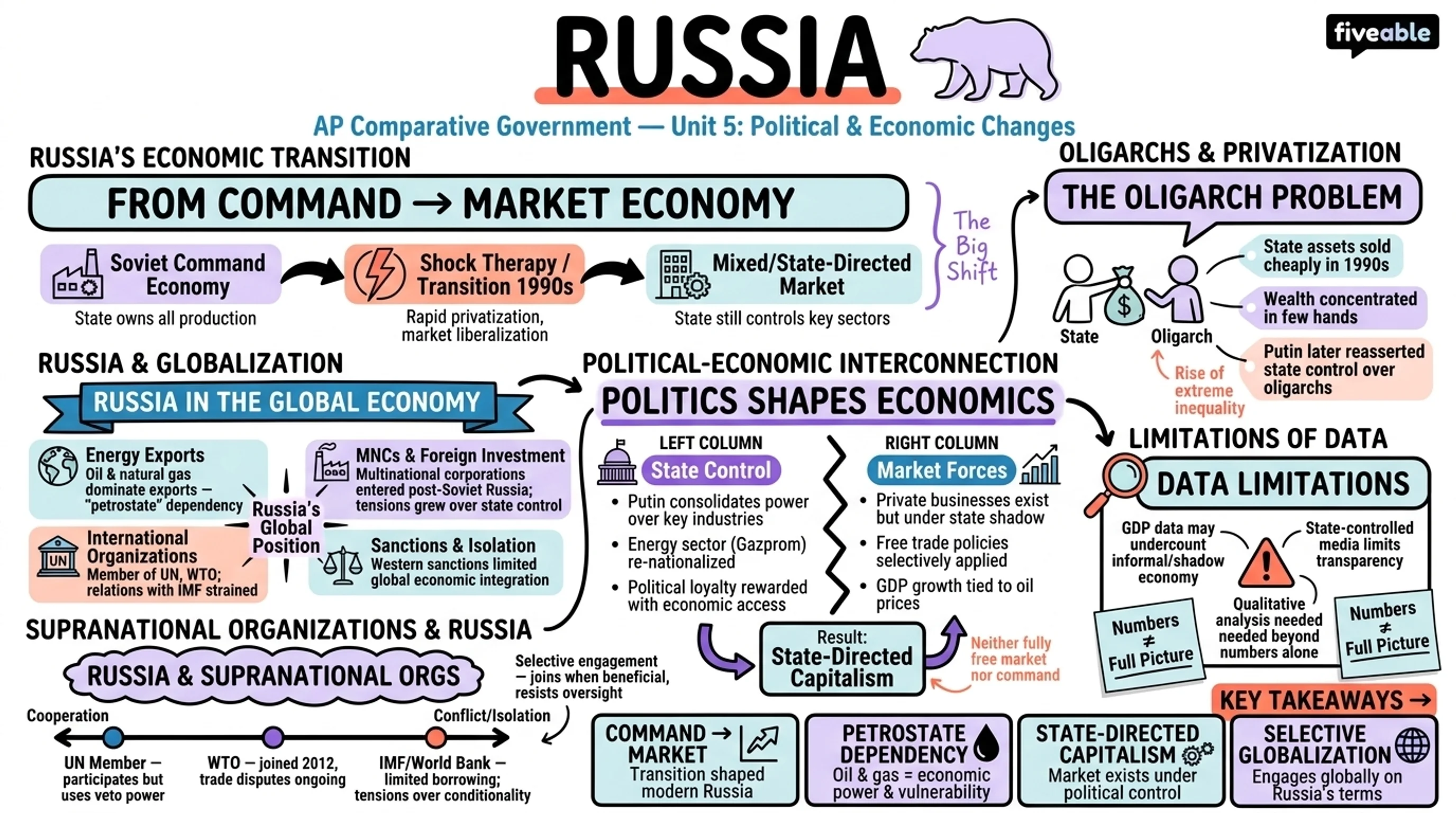 Unit 5 Overview: Political and Economic Changes and Development - AP Comparative Government - Unit 5 visual cheatsheet