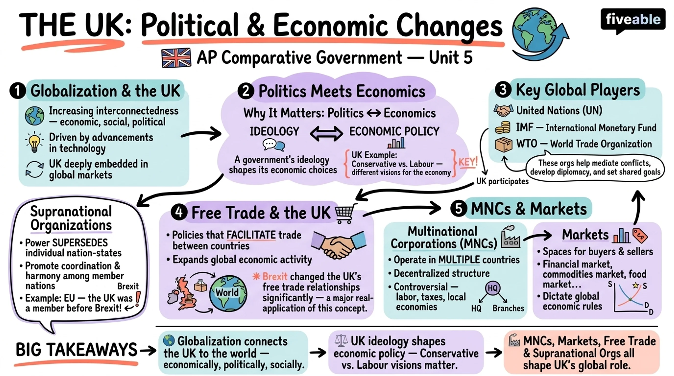 Unit 5 Overview: Political and Economic Changes and Development - AP Comparative Government - Unit 5 visual cheatsheet