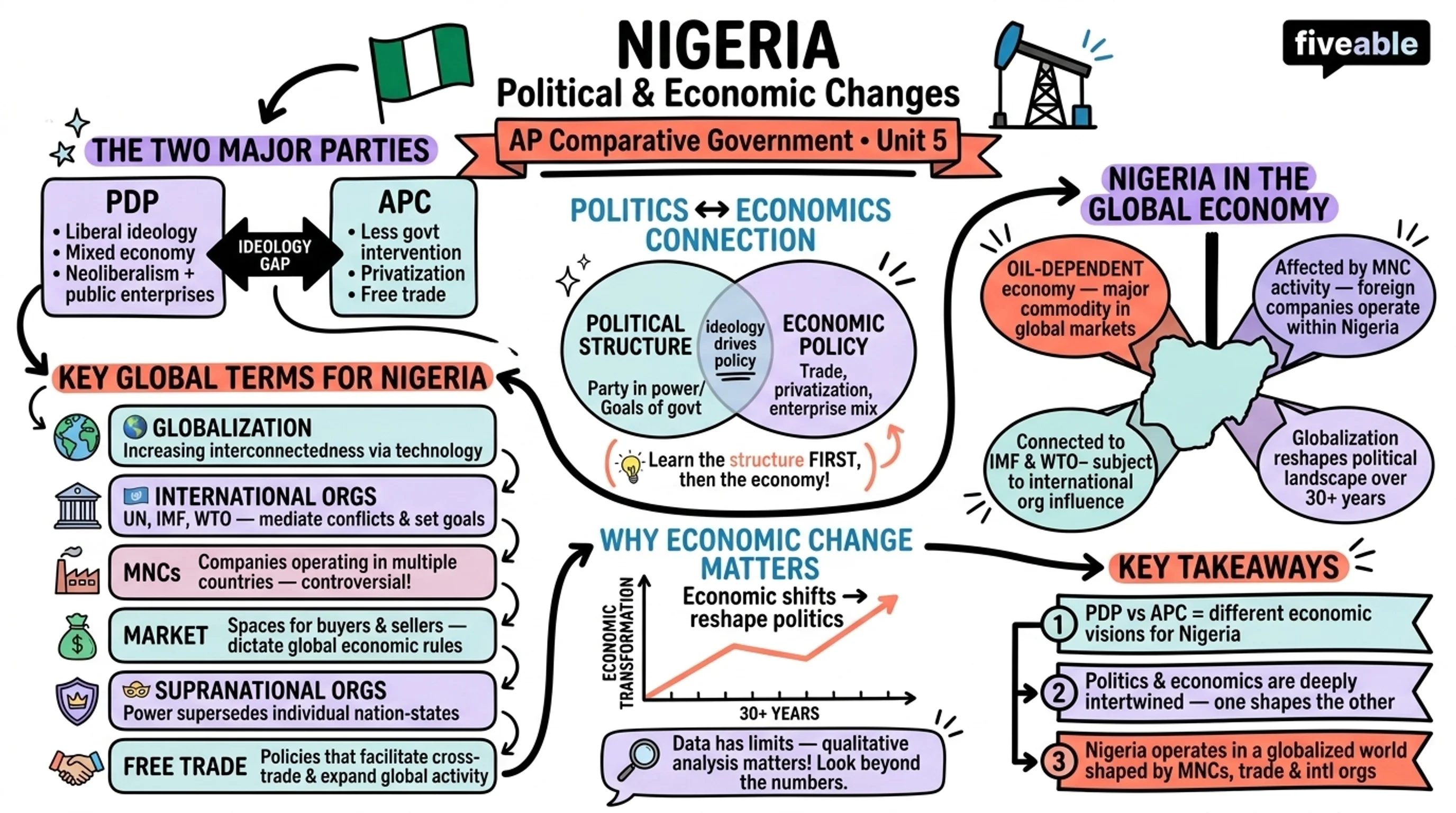 Unit 5 Overview: Political and Economic Changes and Development - AP Comparative Government - Unit 5 visual cheatsheet