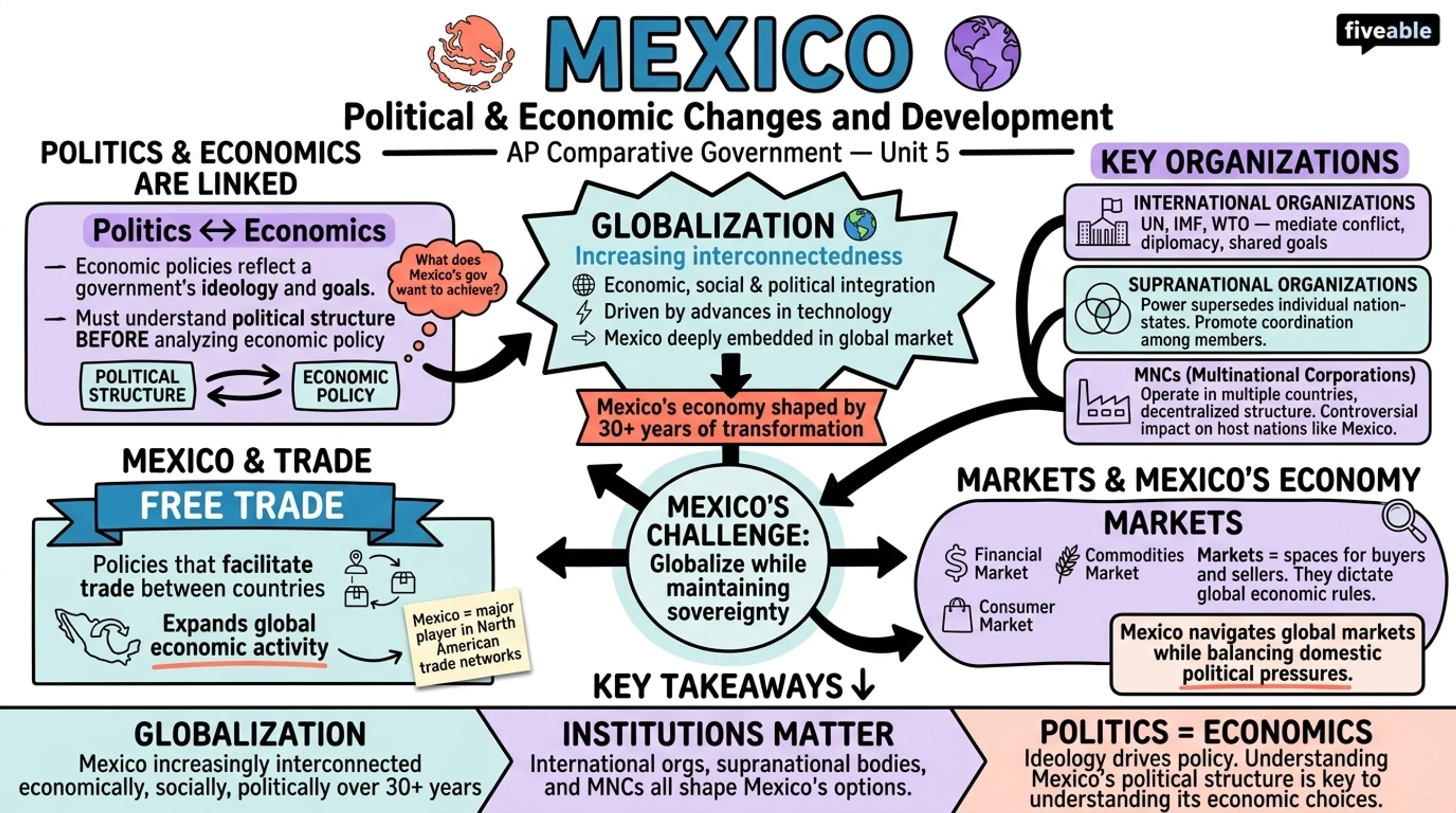 Unit 5 Overview: Political and Economic Changes and Development - AP Comparative Government - Unit 5 visual cheatsheet