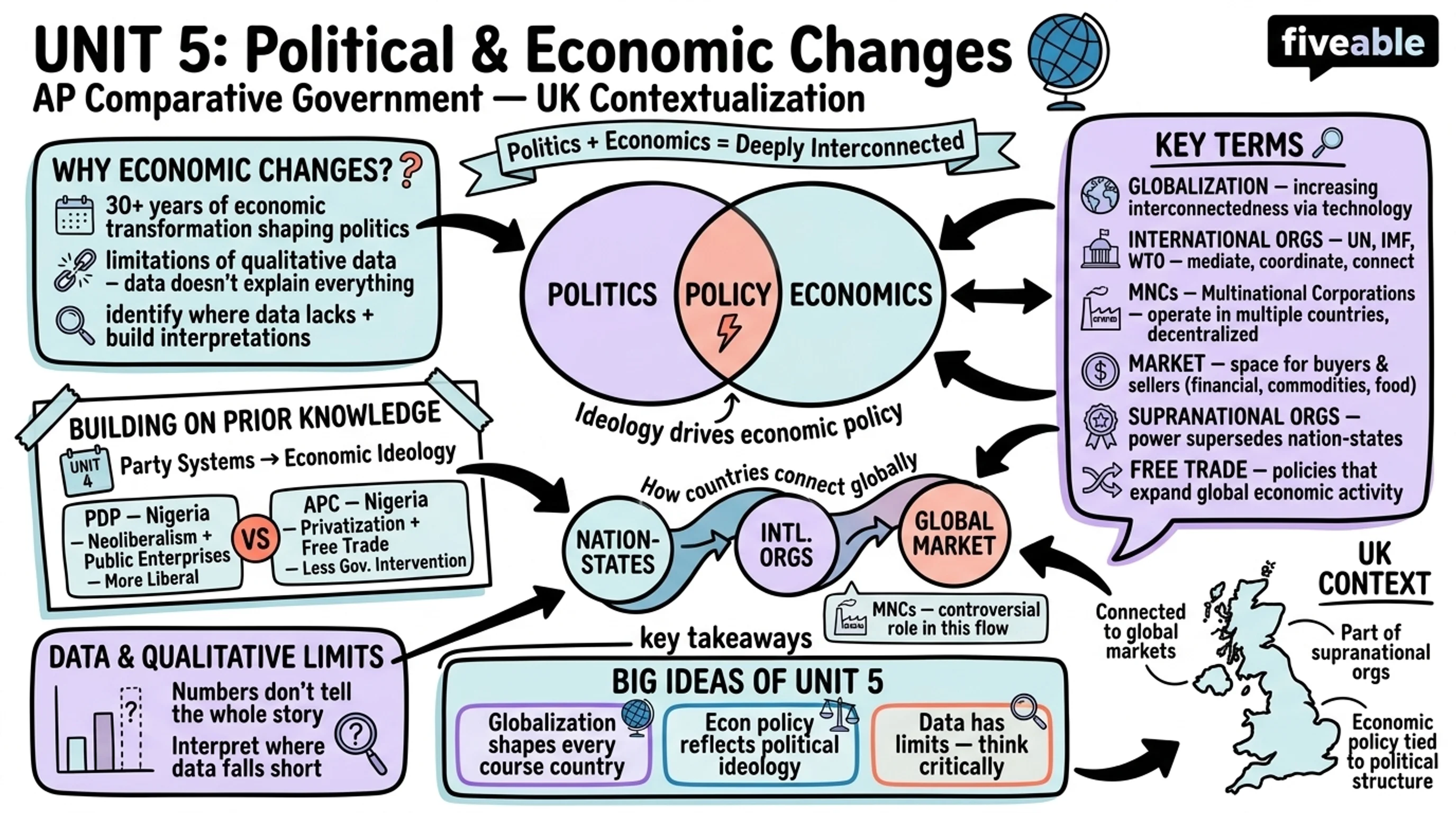 Unit 5 Overview: Political and Economic Changes and Development - AP Comparative Government - Unit 5 visual cheatsheet