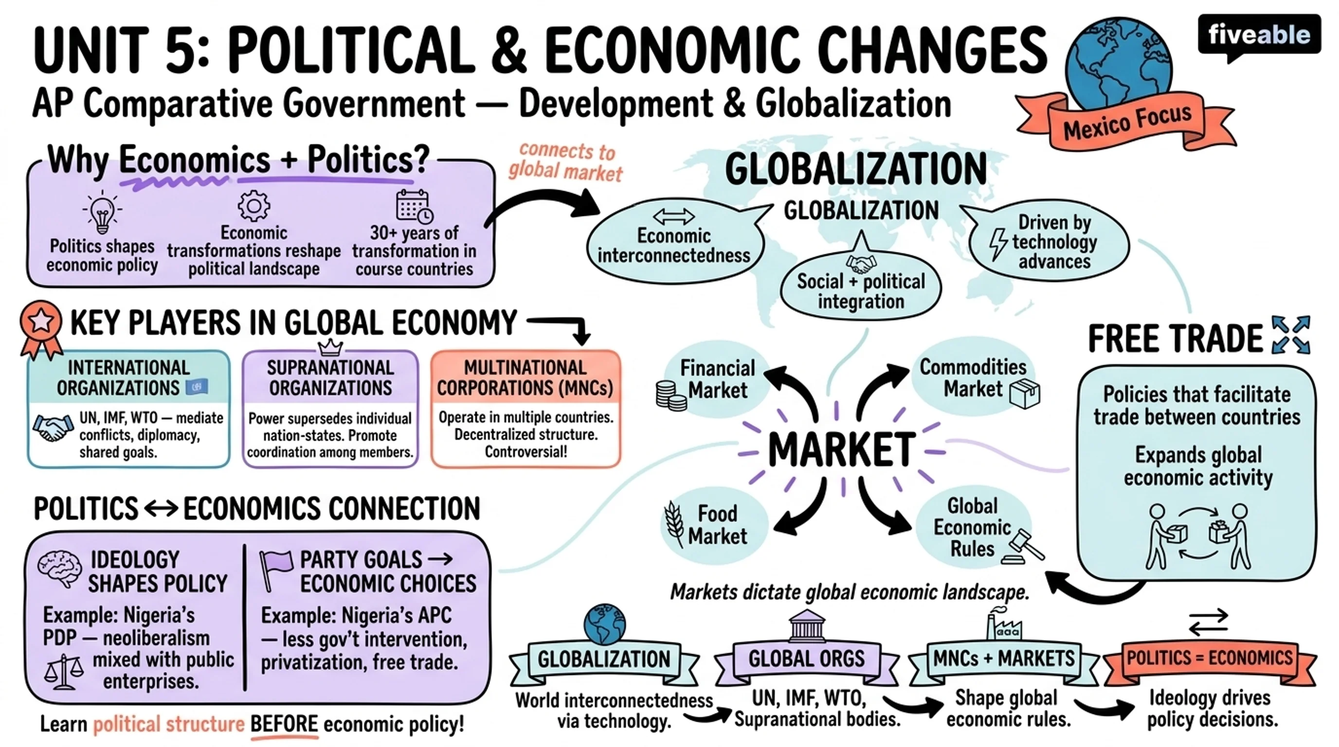 Unit 5 Overview: Political and Economic Changes and Development - AP Comparative Government - Unit 5 visual cheatsheet