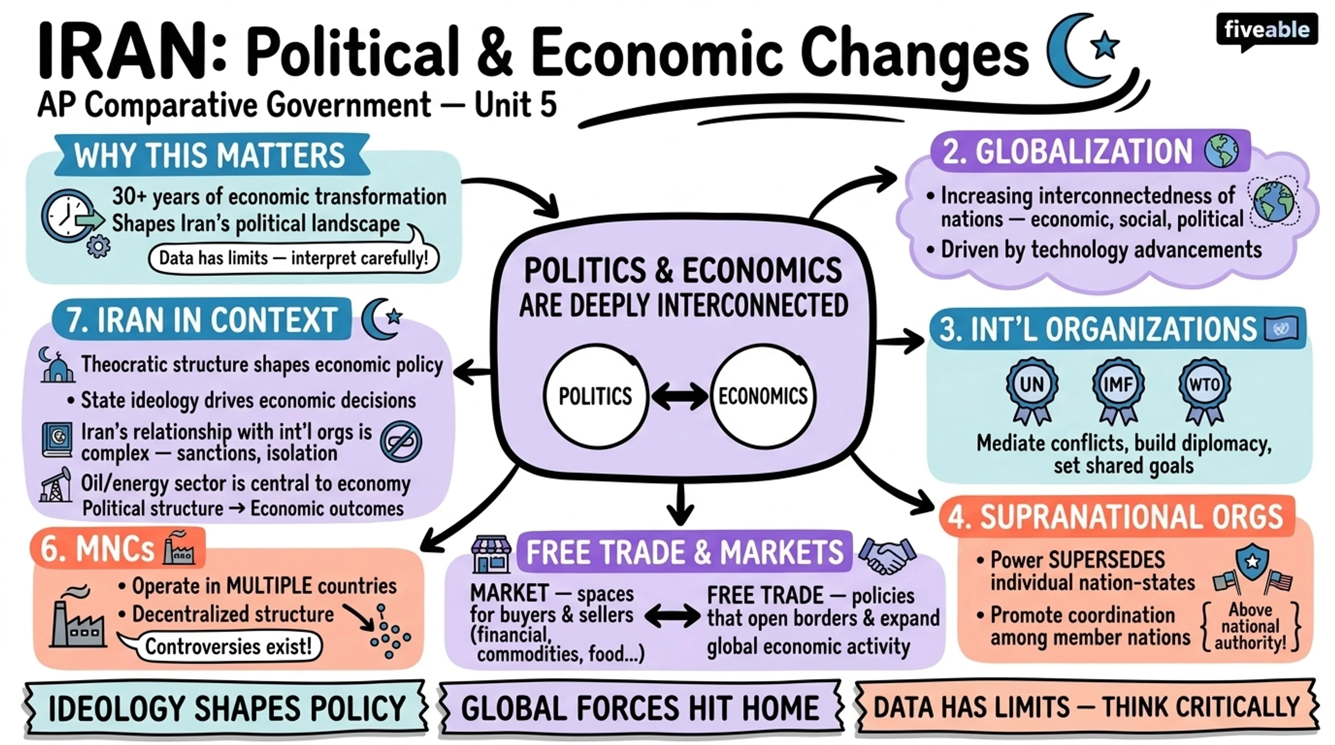 Unit 5 Overview: Political and Economic Changes and Development - AP Comparative Government - Unit 5 visual cheatsheet