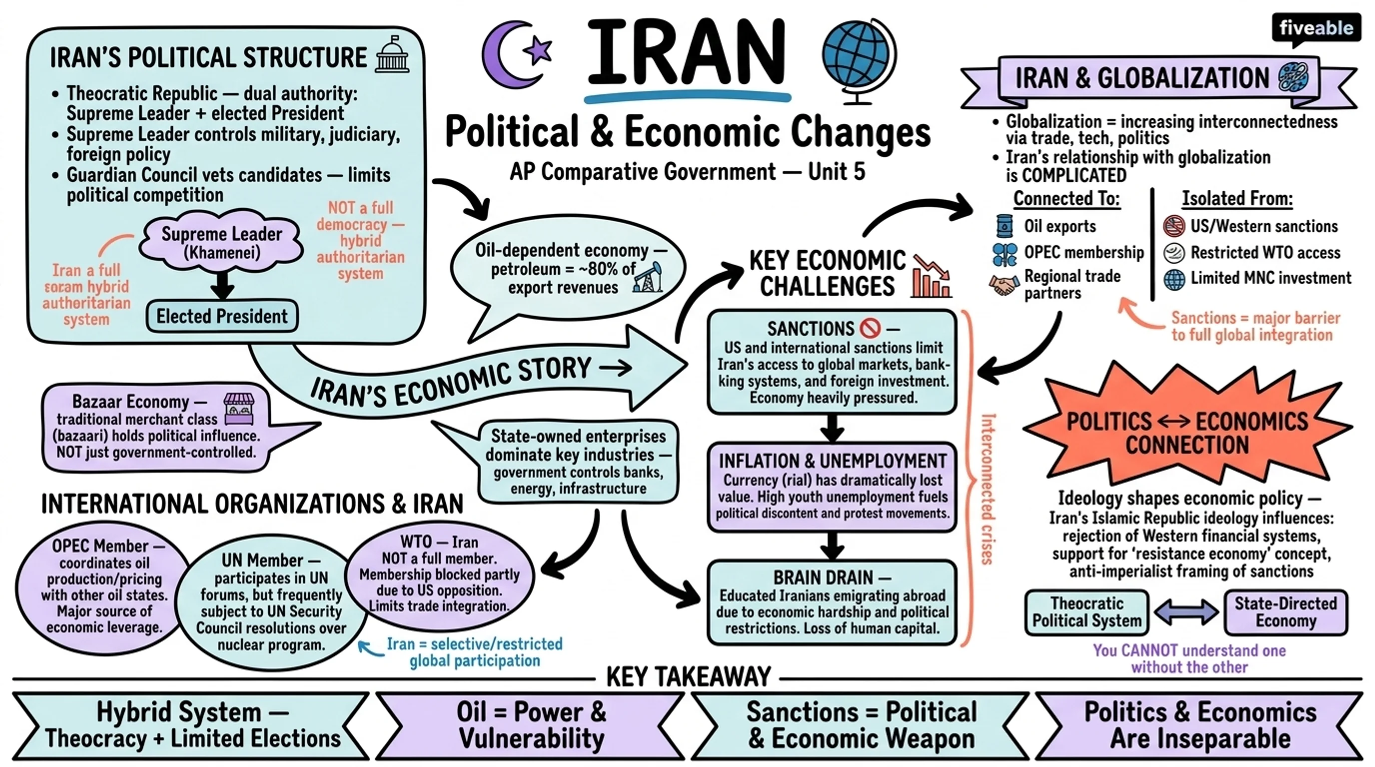 Unit 5 Overview: Political and Economic Changes and Development - AP Comparative Government - Unit 5 visual cheatsheet
