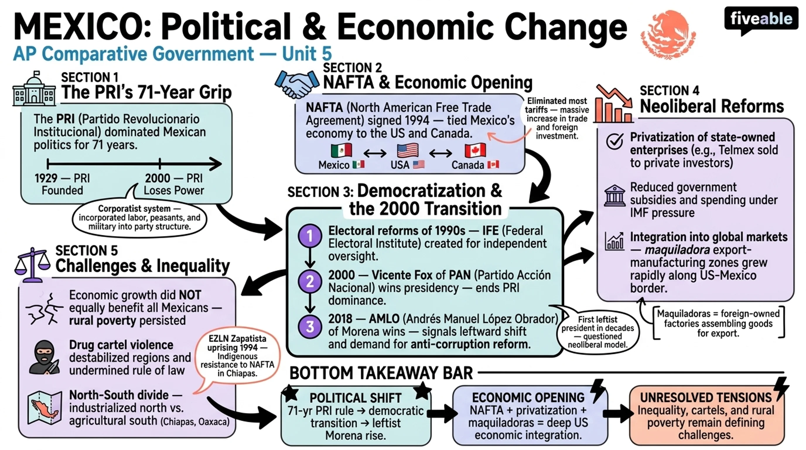 Unit 5 Overview: Political and Economic Changes and Development - AP Comparative Government - Unit 5 visual cheatsheet