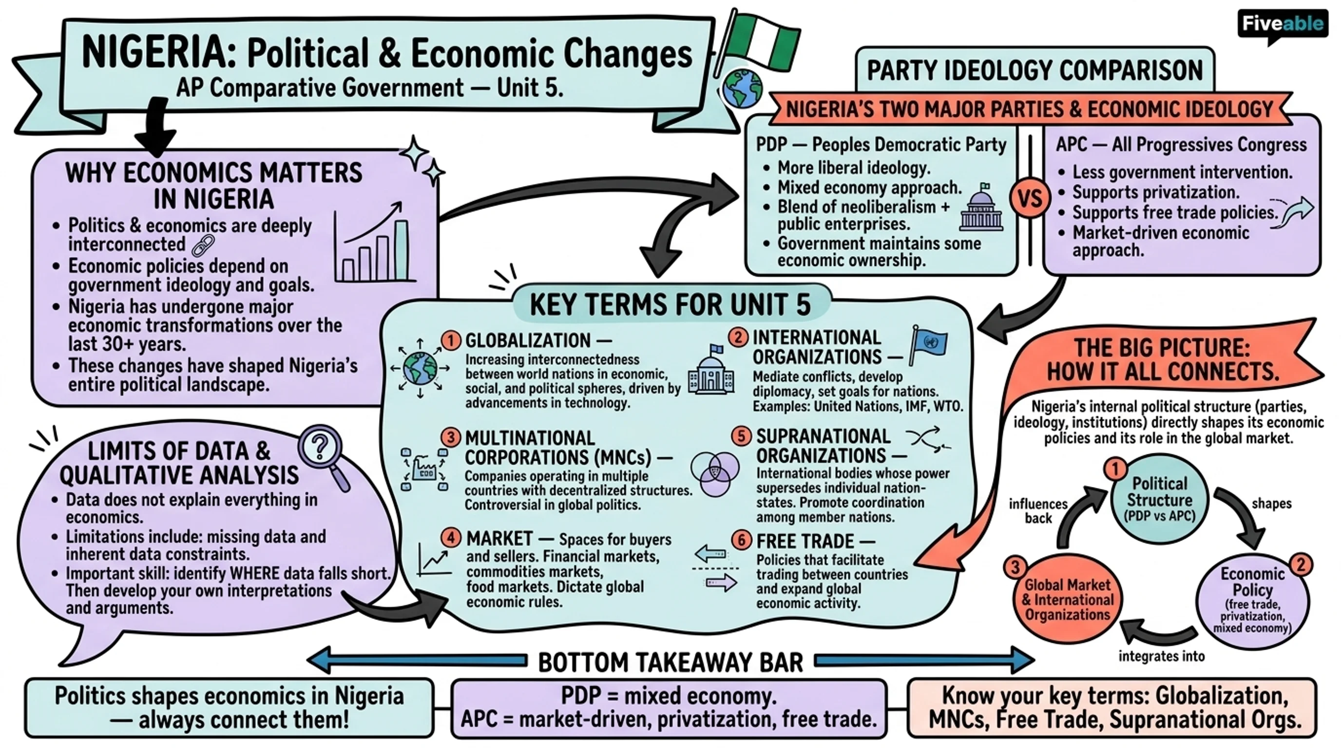 Unit 5 Overview: Political and Economic Changes and Development - AP Comparative Government - Unit 5 visual cheatsheet