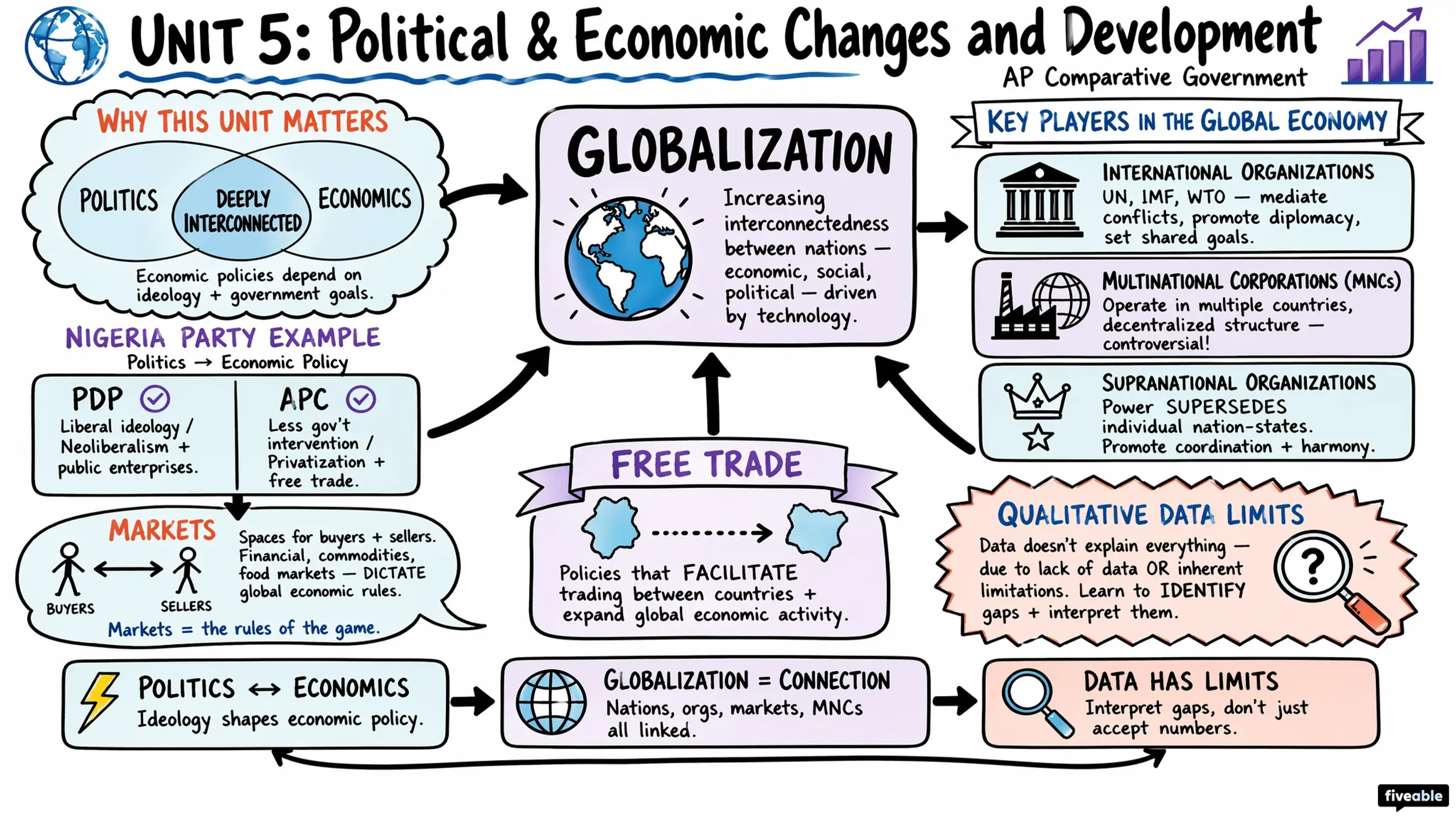 Unit 5 Overview: Political and Economic Changes and Development - AP Comparative Government - Unit 5 visual cheatsheet