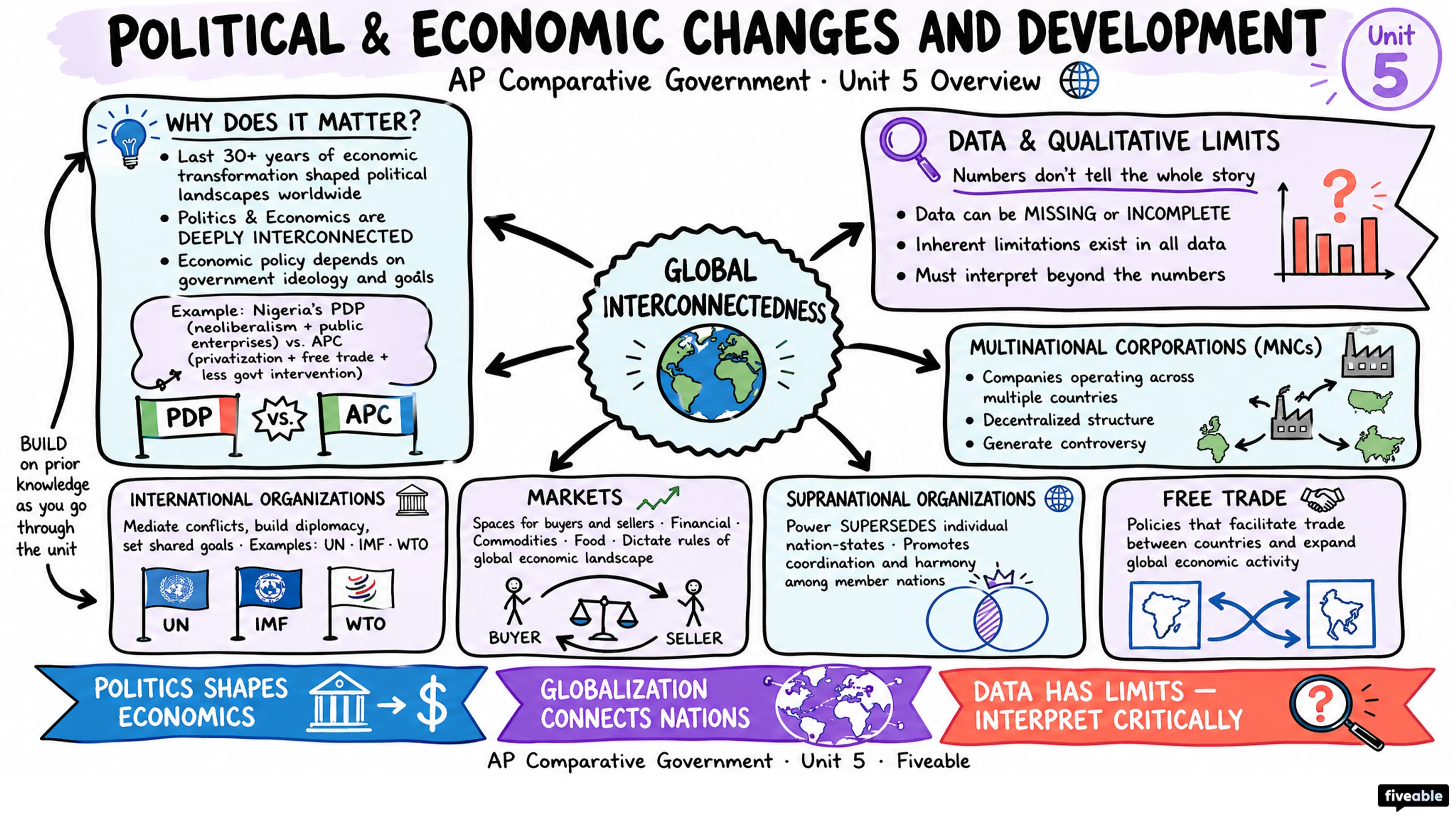 Unit 5 Overview: Political and Economic Changes and Development - AP Comparative Government - Unit 5 visual cheatsheet