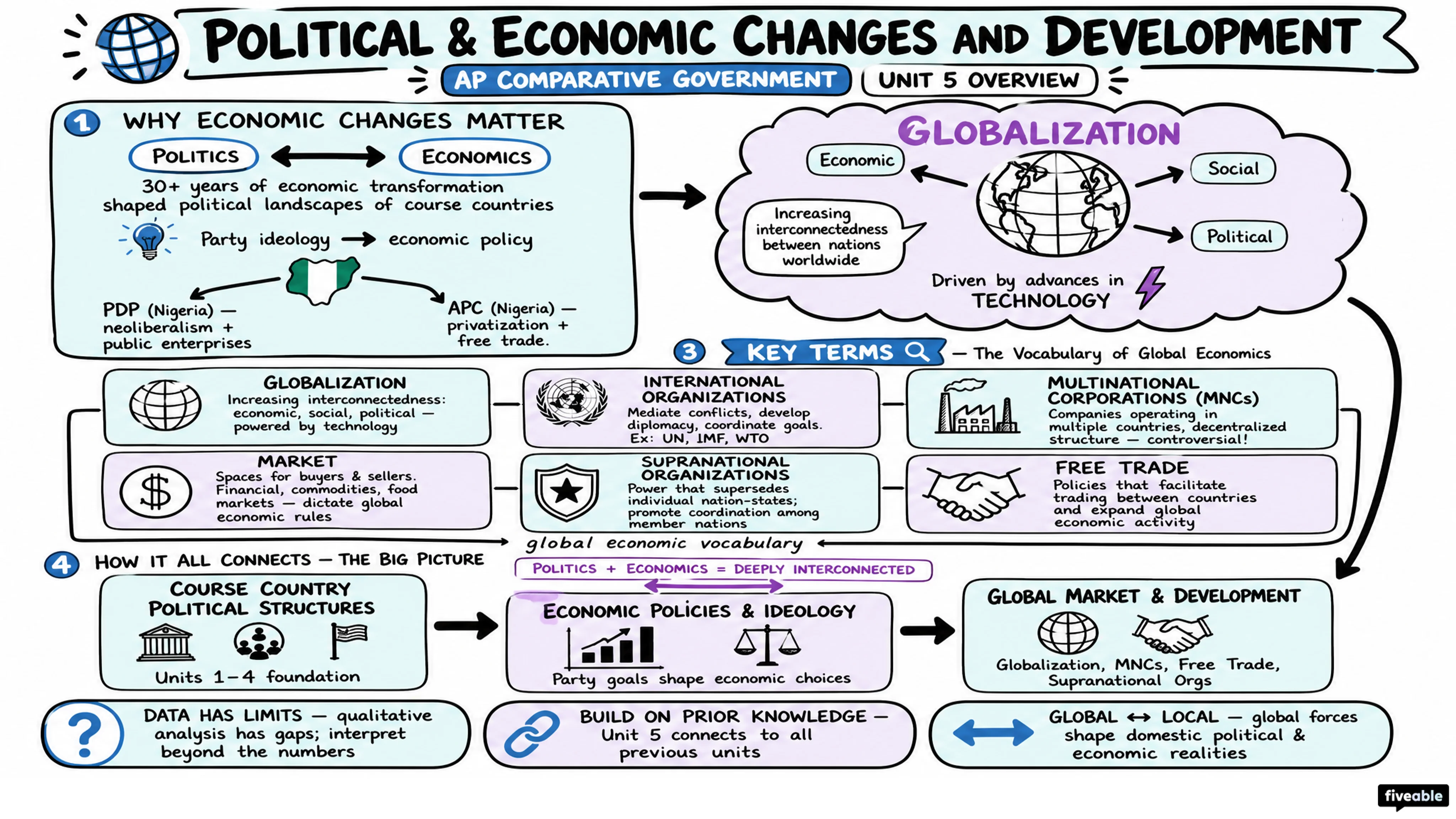 Unit 5 Overview: Political and Economic Changes and Development - AP Comparative Government - Unit 5 visual cheatsheet