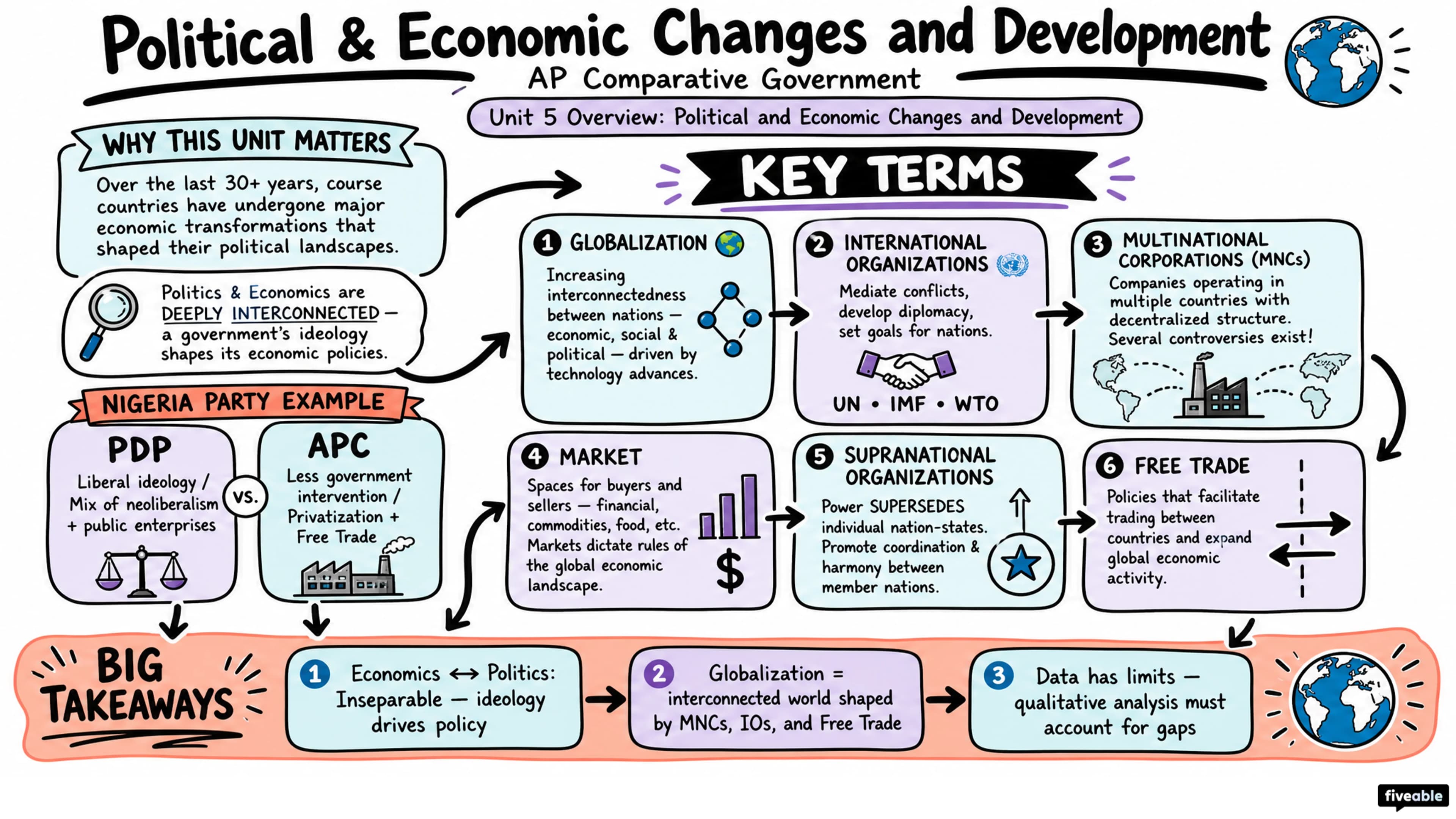 Unit 5 Overview: Political and Economic Changes and Development - AP Comparative Government - Unit 5 visual cheatsheet