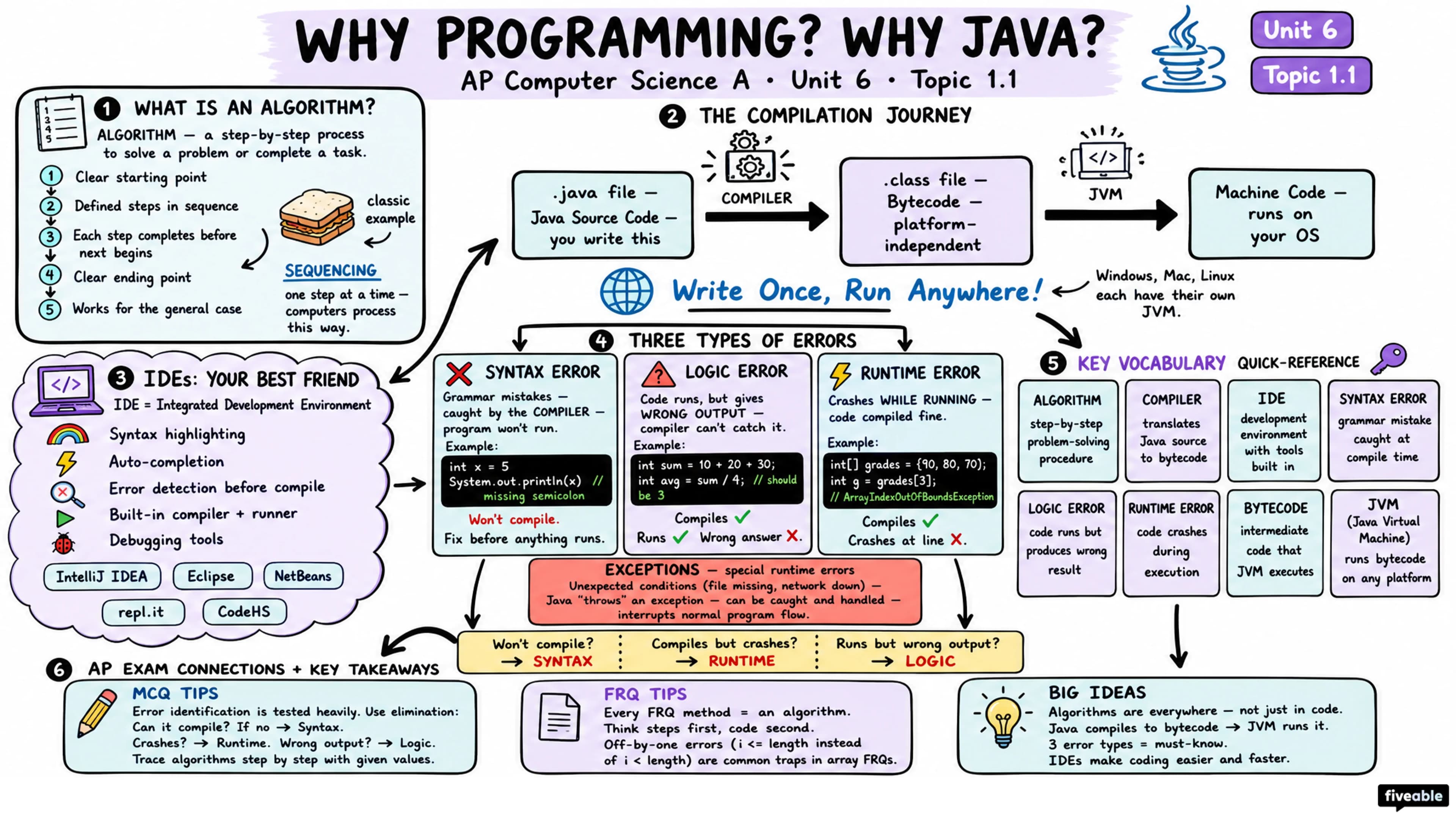 1.1 Why Programming? Why Java? - AP Computer Science A - Unit 1 visual cheatsheet