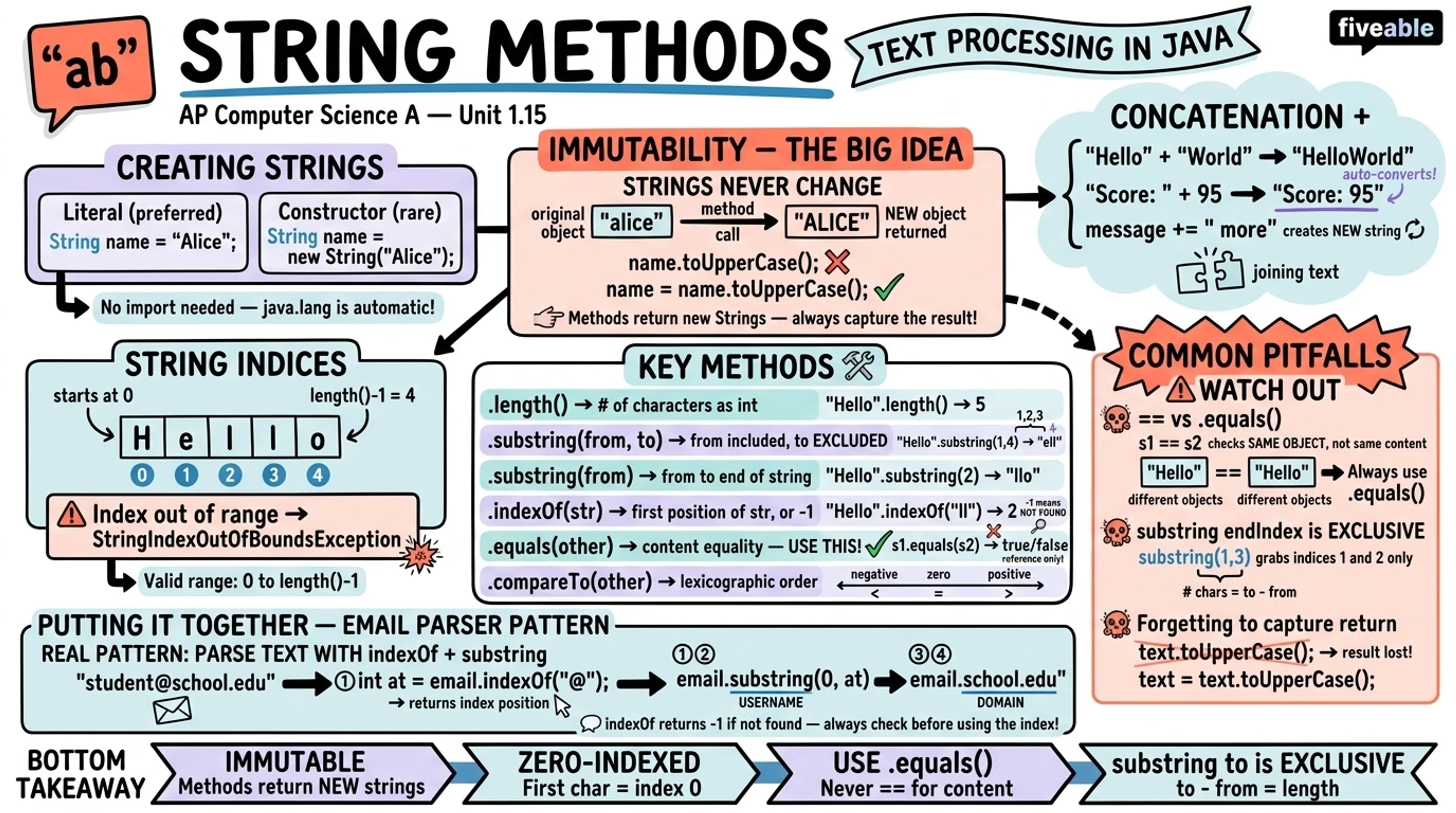 1.15 String Methods - AP Computer Science A - Unit 1 visual cheatsheet