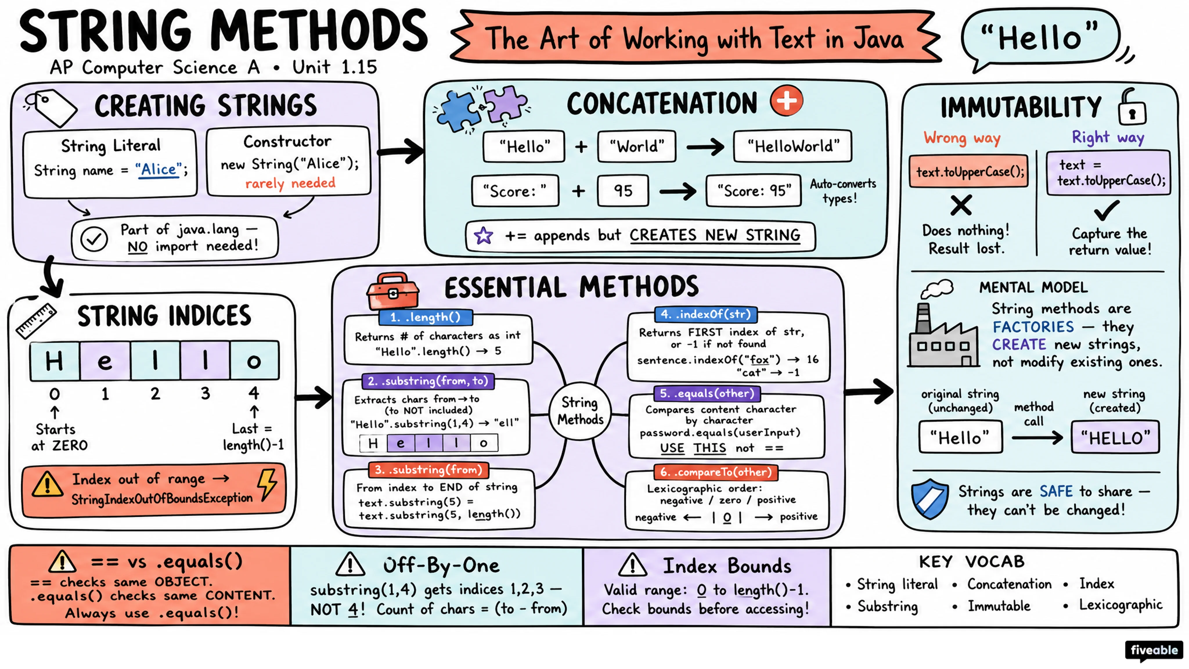1.15 String Methods - AP Computer Science A - Unit 1 visual cheatsheet
