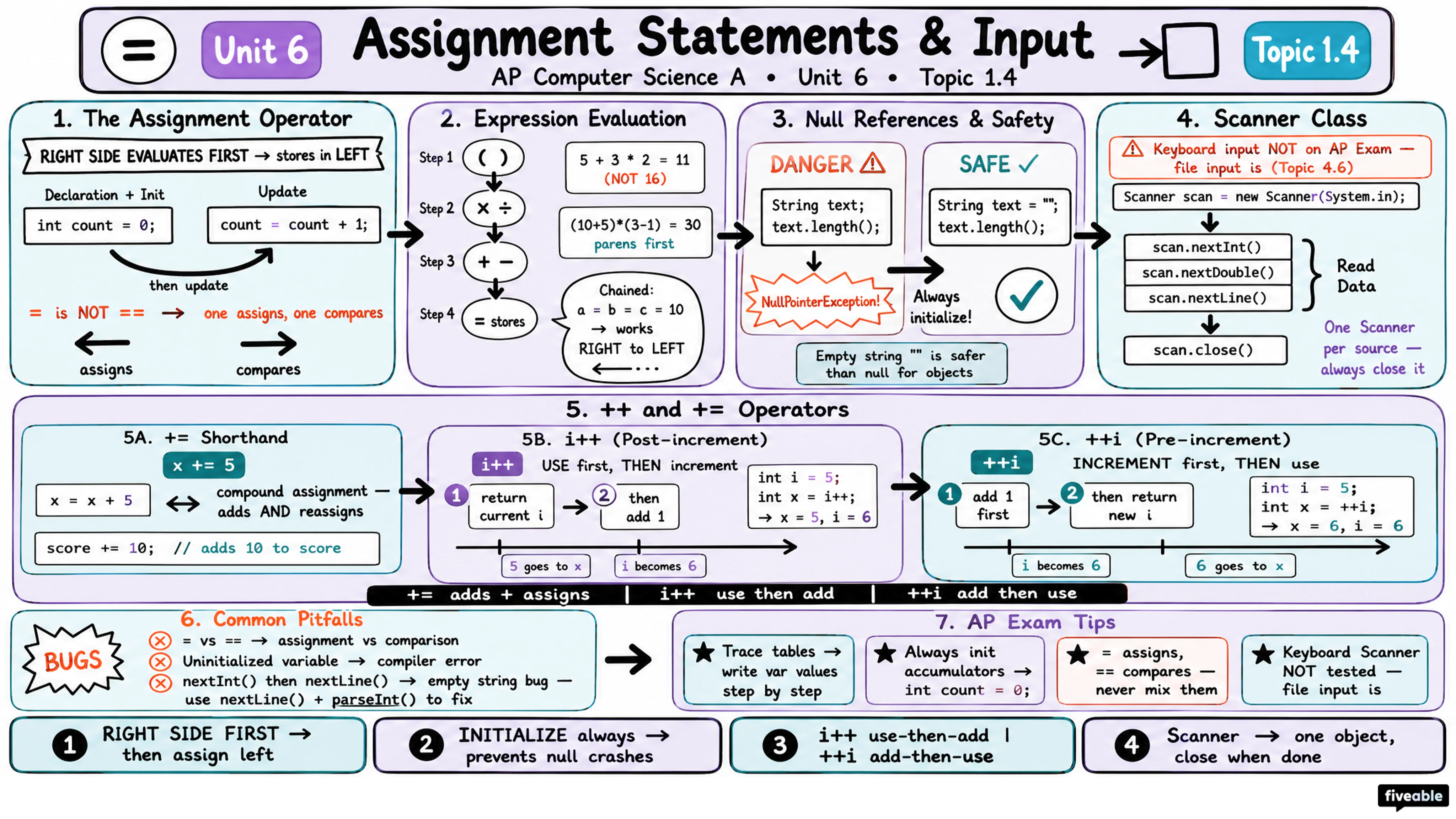 1.4 Assignment Statements and Input - AP Computer Science A - Unit 1 visual cheatsheet