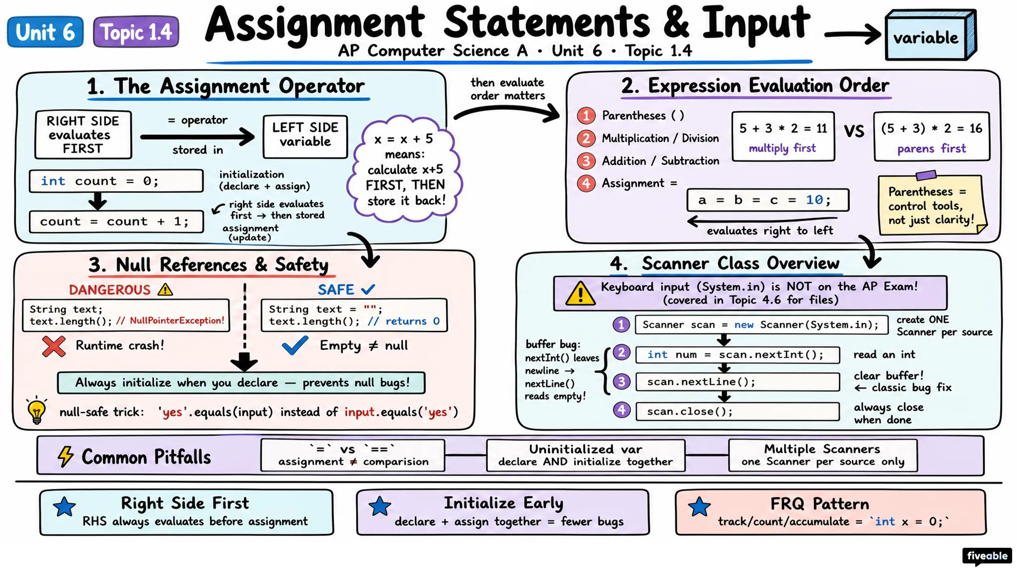 1.4 Assignment Statements and Input - AP Computer Science A - Unit 1 visual cheatsheet