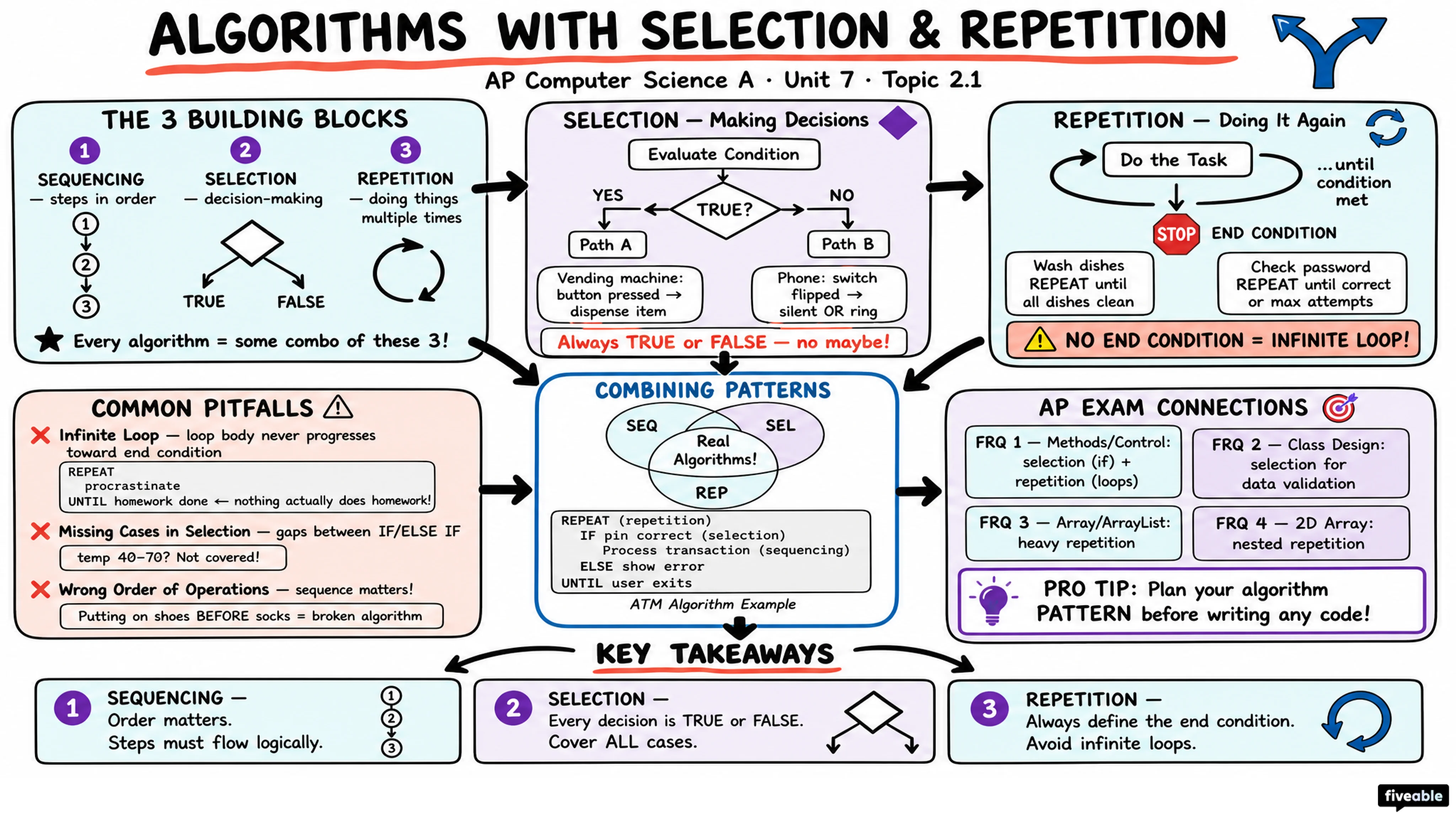 2.1 Algorithms with Selection and Repetition - AP Computer Science A - Unit 2 visual cheatsheet