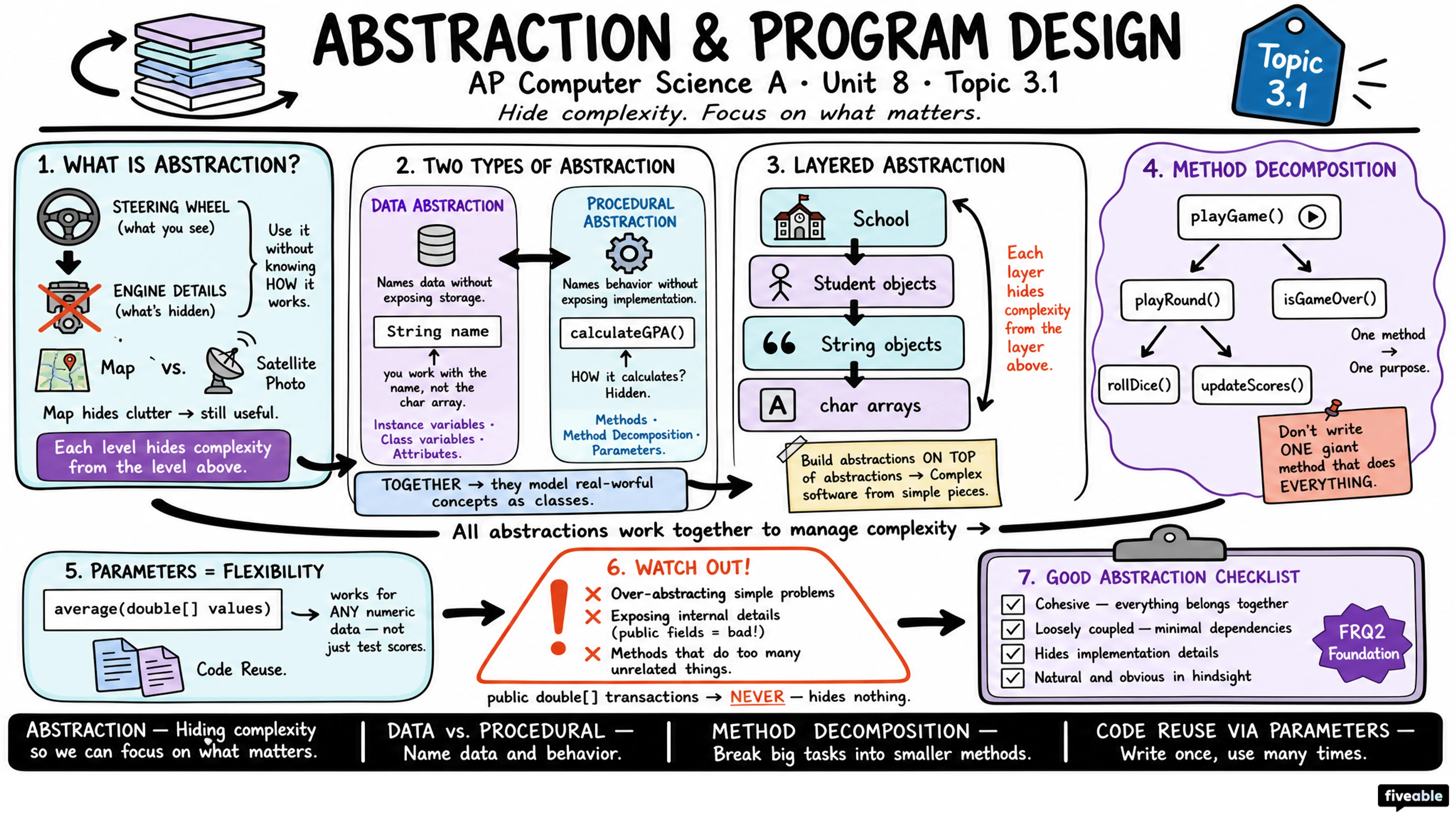 3.1 Abstraction and Program Design - AP Computer Science A - Unit 3 visual cheatsheet