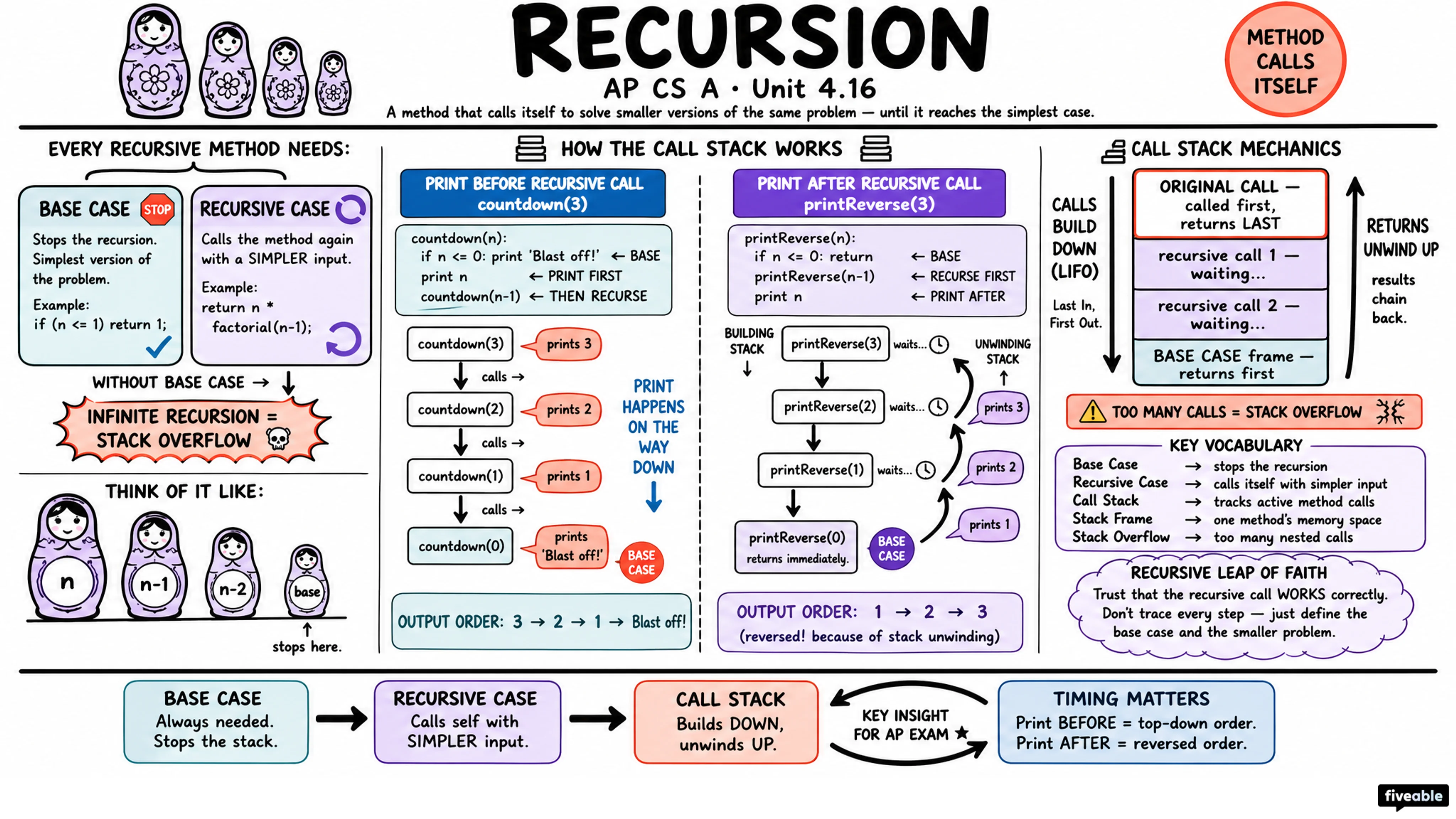 4.16 Recursion - AP Computer Science A - Unit 4 visual cheatsheet