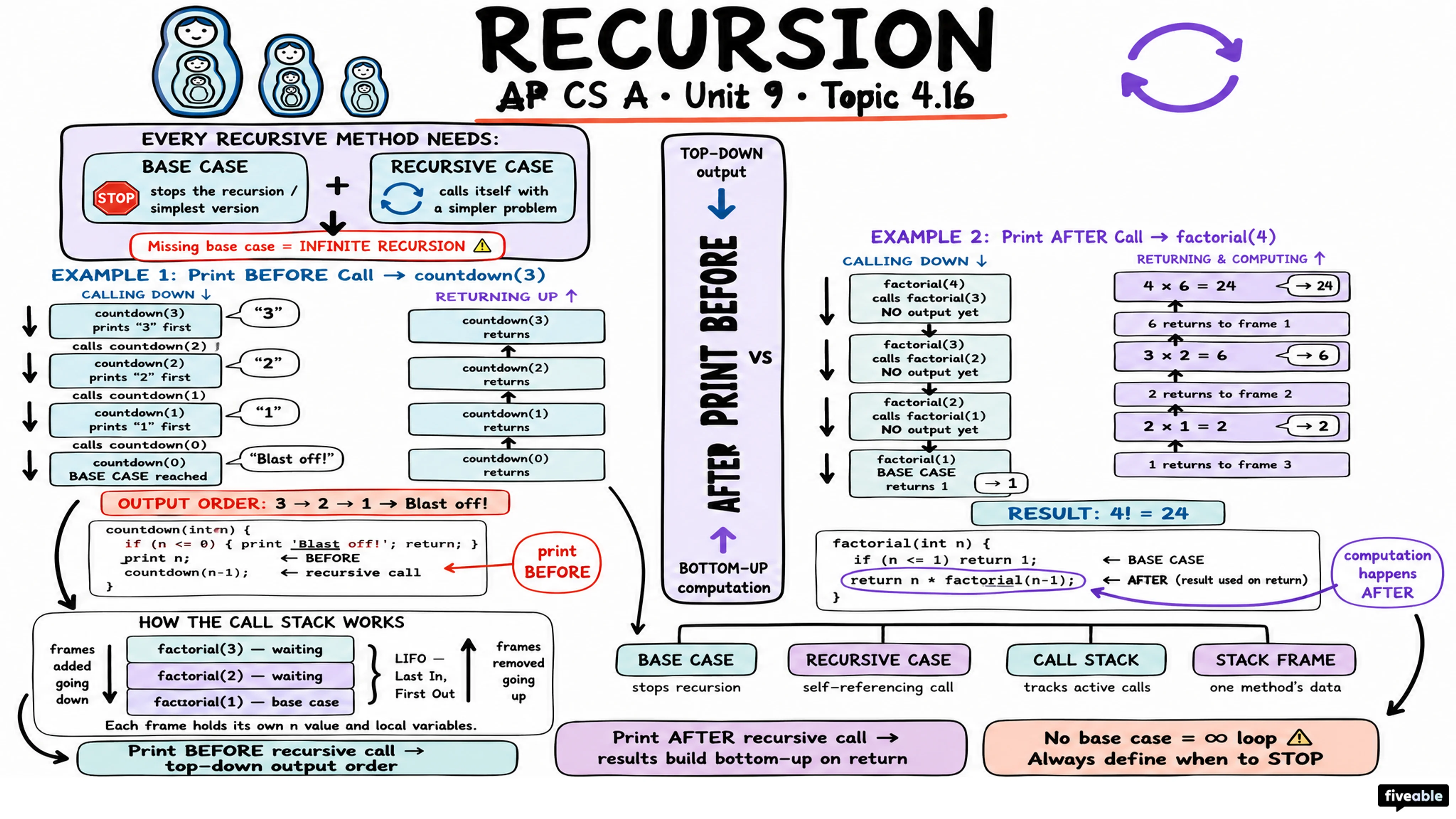 4.16 Recursion - AP Computer Science A - Unit 4 visual cheatsheet