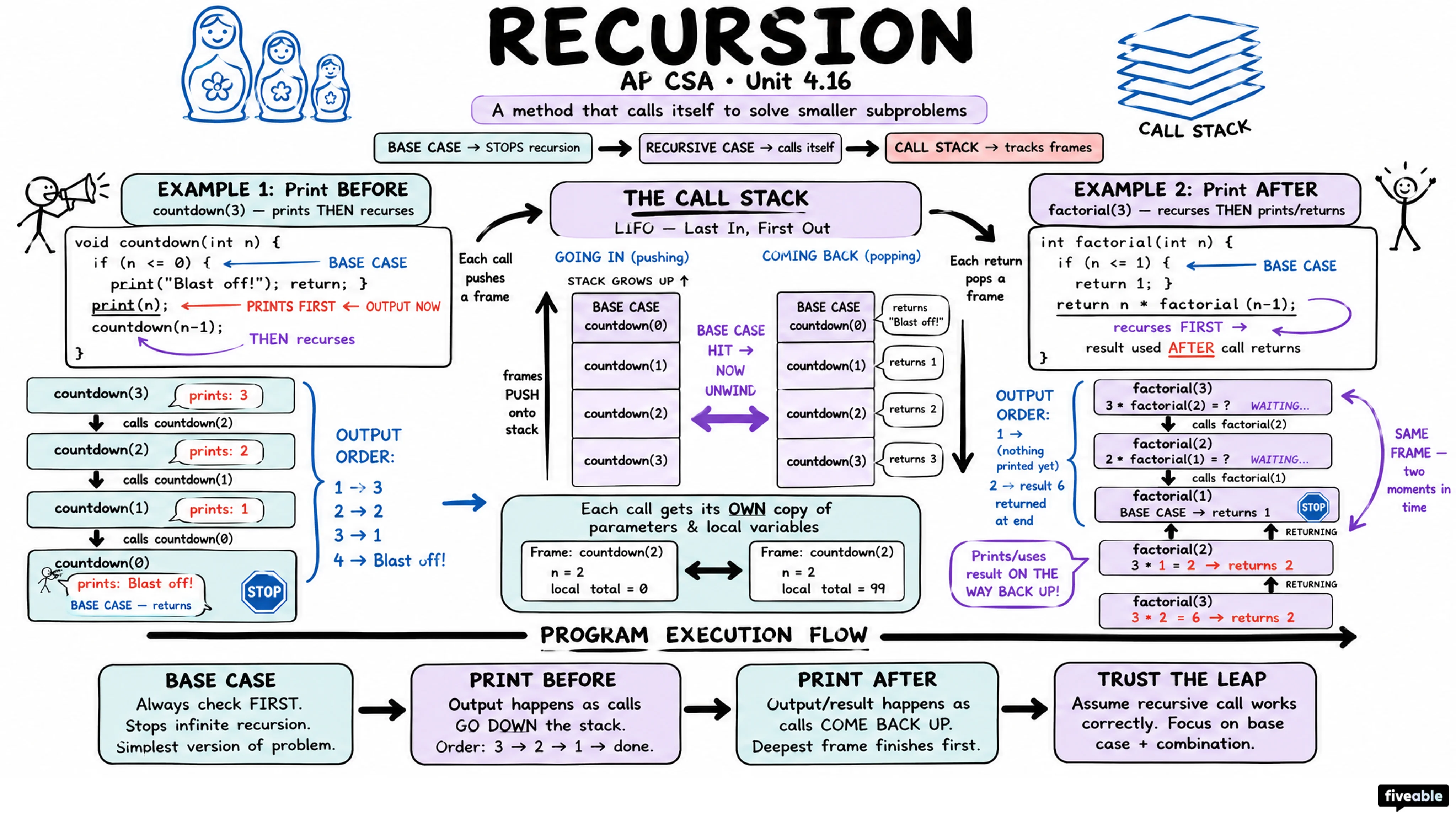 4.16 Recursion - AP Computer Science A - Unit 4 visual cheatsheet