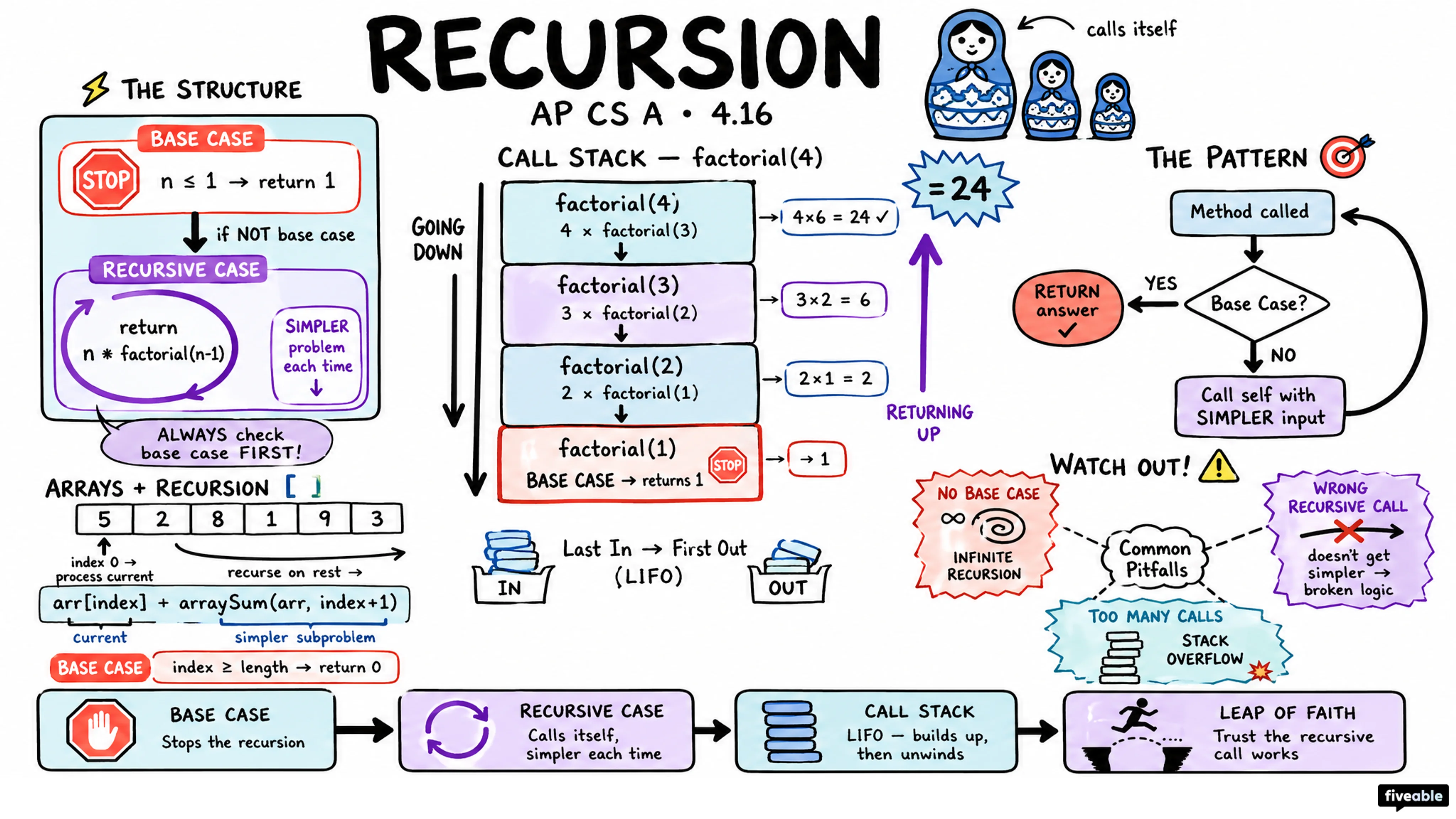 4.16 Recursion - AP Computer Science A - Unit 4 visual cheatsheet