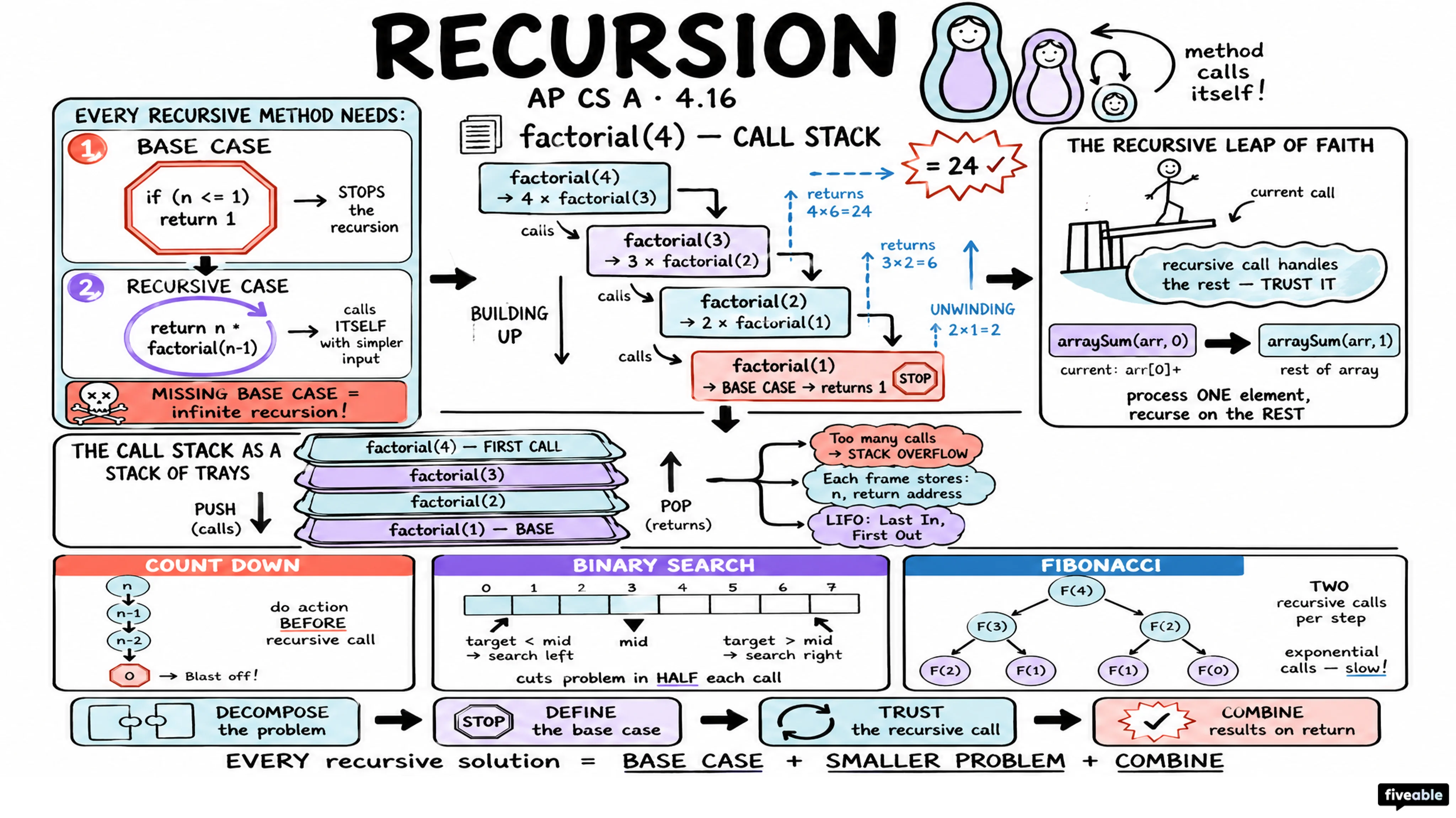 4.16 Recursion - AP Computer Science A - Unit 4 visual cheatsheet