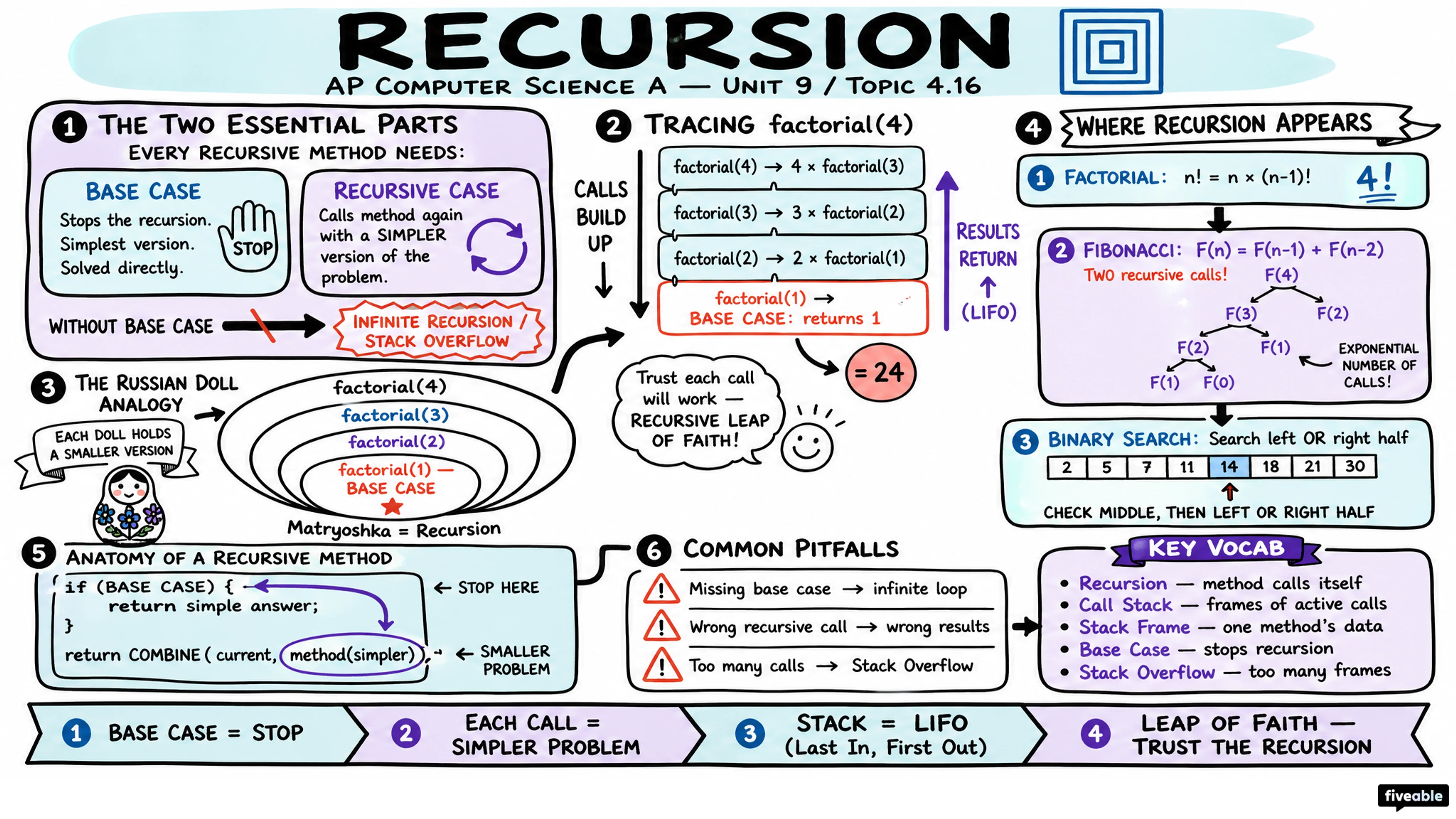 4.16 Recursion - AP Computer Science A - Unit 4 visual cheatsheet